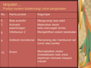 lanjutan…
Produk modern bioteknologi untuk pengobatan
No. Nama produk Kegunaan
6.
7.
8.
9.
10.
Beta endorfin
Activator
plasminogen
Inferleukun 2
Antibodi monoklonal
Enzim
Mengurangi rasa sakit
Melarutkan darah
beku,mencegah stroke
Mengaktifkan sistem kekebalan
Menyerang dan membunuh sel
tumor atau kanker
Meningkatkan reaksi
/biokatalisator baik untuk
keperluan manusia maupun
industri
 