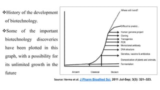 History of the development
of biotechnology.
Some of the important
biotechnology discoveries
have been plotted in this
graph, with a possibility for
its unlimited growth in the
future
Source: Verma et al. J Pharm Bioallied Sci. 2011 Jul-Sep; 3(3): 321–323.
 