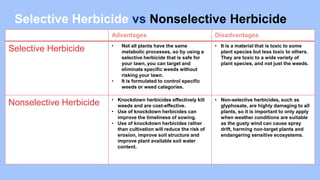 Advantages Disadvantages
Selective Herbicide • Not all plants have the same
metabolic processes, so by using a
selective herbicide that is safe for
your lawn, you can target and
eliminate specific weeds without
risking your lawn.
• It is formulated to control specific
weeds or weed categories.
• It is a material that is toxic to some
plant species but less toxic to others.
They are toxic to a wide variety of
plant species, and not just the weeds.
Nonselective Herbicide • Knockdown herbicides effectively kill
weeds and are cost-effective.
• Use of knockdown herbicides can
improve the timeliness of sowing.
• Use of knockdown herbicides rather
than cultivation will reduce the risk of
erosion, improve soil structure and
improve plant available soil water
content.
• Non-selective herbicides, such as
glyphosate, are highly damaging to all
plants, so it is important to only apply
when weather conditions are suitable
as the gusty wind can cause spray
drift, harming non-target plants and
endangering sensitive ecosystems.
Selective Herbicide vs Nonselective Herbicide
 