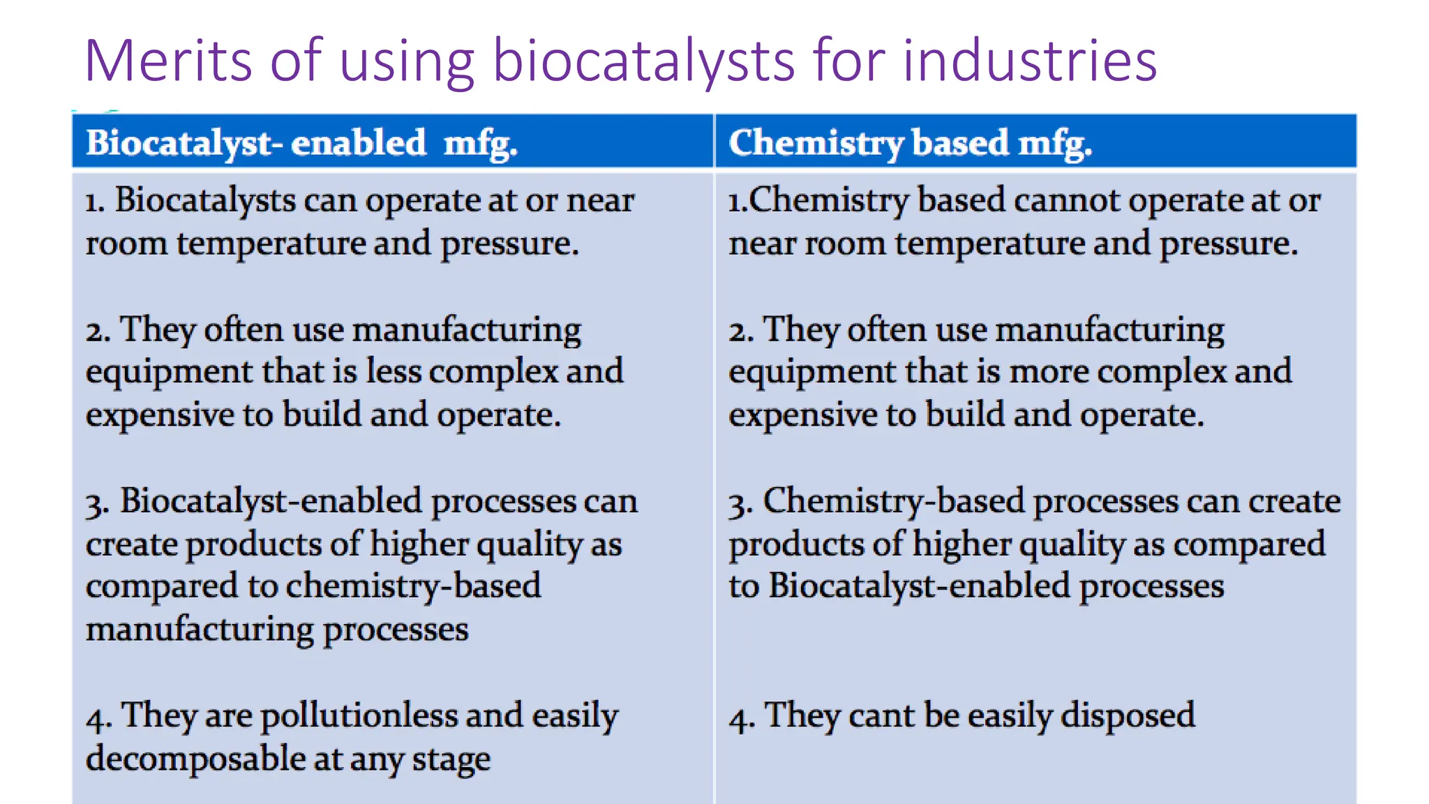 Merits of using biocatalysts for industries
 