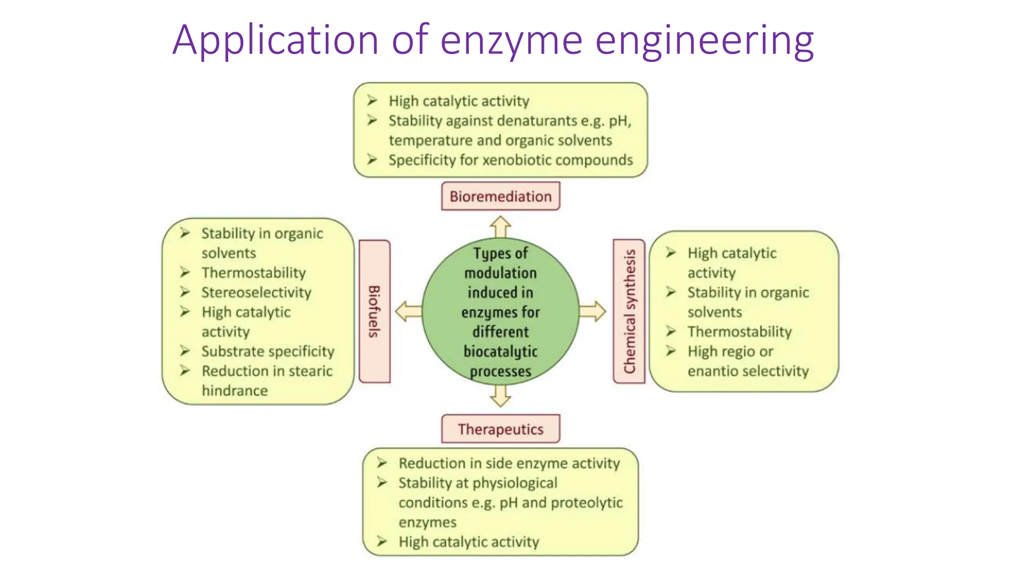 Application of enzyme engineering
 
