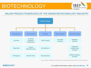 1010MARCH 2017 For updated information, please visit www.ibef.org
MAJOR PRODUCTS/SERVICES OF THE INDIAN BIOTECHNOLOGY INDUSTRY
Source: ABLE - Biospectrum Industry Survey, Ministry of External Affairs, TechSci Research
BIOTECHNOLOGY
Biotechnology
Bio-pharma Bio-services Bio-agri Bio-industrial Bio-informatics
Vaccines
Diagnostic
Therapeutic
Custom
Manufacturing
Contract
Research
Organisation
Hybrid seeds
Bio-fertilisers
Bio-pesticides
Industrial
enzymes
Database
services
Integrated
research app
software
Biotech software
services
Clinical Trials
 