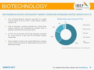 1212MARCH 2017 For updated information, please visit www.ibef.org
Market break-up by revenues (FY16)
Source: ASSOCHAM, Makeinindia, TechSci Research
The bio-pharmaceutical segment accounted for largest
revenue share of 64 per cent in India biotech industry,
during FY16.
India is becoming a leading destination for clinical trials,
contract research and manufacturing activities which is
leading to the growth of bio services sector
In FY16, the bio-services and bio-agri segments accounted
for 18 per cent & 14 per cent of the biotech industry,
respectively
Serum Institute of India is the largest BioPharma company
in the country & accounts for approximately 22 per cent of
BioPharma market
BIO-PHARMA ACCOUNTS FOR MAJORITY MARKET SHARE AND WITNESSES FASTEST GROWTH IN FY16
BIOTECHNOLOGY
64%
18%
14%
3%
1%
Bio-pharma
Bio-services
Bio-agri
Bio-industry
Bio-
informatics
 