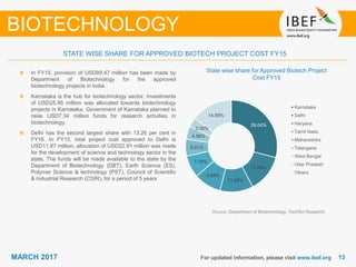 1313MARCH 2017 For updated information, please visit www.ibef.org
Source: Department of Biotechnology, TechSci Research
In FY15, provision of USD89.47 million has been made by
Department of Biotechnology for the approved
biotechnology projects in India.
Karnataka is the hub for biotechnology sector. Investments
of USD25.95 million was allocated towards biotechnology
projects in Karnataka. Government of Karnataka planned to
raise USD7.34 million funds for research activities in
biotechnology.
Delhi has the second largest share with 13.26 per cent in
FY16. In FY15, total project cost approved to Delhi is
USD11.87 million, allocation of USD22.91 million was made
for the development of science and technology sector in the
state. The funds will be made available to the state by the
Department of Biotechnology (DBT), Earth Science (ES),
Polymer Science & technology (PST), Council of Scientific
& Industrial Research (CSIR), for a period of 5 years
BIOTECHNOLOGY
State wise share for Approved Biotech Project
Cost FY15
STATE WISE SHARE FOR APPROVED BIOTECH PROJECT COST FY15
29.04%
13.26%
11.68%
9.69%
7.76%
6.01%
4.56%
3.30%
14.69%
Karnataka
Delhi
Haryana
Tamil Nadu
Maharashtra
Telangana
West Bengal
Uttar Pradesh
Others
 