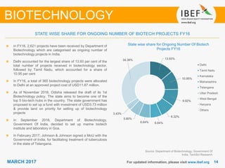 1414MARCH 2017 For updated information, please visit www.ibef.org
Source: Department of Biotechnology, Government Of
India, TechSci Research
In FY16, 2,621 projects have been received by Department of
Biotechnology which are categorised as ongoing number of
biotechnology projects in India.
Delhi accounted for the largest share of 13.93 per cent of the
total number of projects received in biotechnology sector,
followed by Tamil Nadu, which accounted for a share of
10.95 per cent
In FY16, a total of 365 biotechnology projects were allocated
to Delhi at an approved project cost of USD11.87 million.
As of November 2016, Odisha released the draft of its 1st
Biotechnology policy. The state aims to become one of the
top 5 bio-tech hubs in the country. The state government has
proposed to set up a fund with investment of USD3.73 million
& provide land on priority for setting up of biotechnology
projects
In September 2016, Department of Biotechnology,
Government Of India, decided to set up marine biotech
institute and laboratory in Goa.
In February 2017, Johnson & Johnson signed a MoU with the
Government of India, for facilitating treatment of tuberculosis
in the state of Telangana.
BIOTECHNOLOGY
State wise share for Ongoing Number Of Biotech
Projects FY16
STATE WISE SHARE FOR ONGOING NUMBER OF BIOTECH PROJECTS FY16
13.93%
10.95%
9.92%
8.32%
6.64%6.64%
5.80%
3.43%
34.38%
Delhi
Tamil Nadu
Karnataka
Maharashtra
Telangana
Uttar Pradesh
West Bengal
Haryana
Others
 