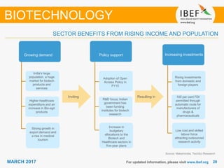 2020MARCH 2017 For updated information, please visit www.ibef.org
Source: Makeinindia, TechSci Research
SECTOR BENEFITS FROM RISING INCOME AND POPULATION
BIOTECHNOLOGY
Growing demand
Inviting Resulting in
Growing demand Increasing investmentsPolicy support
India’s large
population, a huge
market for biotech
products and
services
Higher healthcare
expenditure and an
increase in Bio-agri
products
Strong growth in
export demand and
a rise in medical
tourism
Adoption of Open
Access Policy in
FY15
R&D focus; Indian
government has
been funding
institutes for biotech
research
Rising investments
from domestic and
foreign players
100 per cent FDI
permitted through
automatic route for
manufacturers of
drugs &
pharmaceuticals
Low cost and skilled
labour force
attracting outsourced
research activity
Increase in
budgetary
allocations to the
Biotech and
Healthcare sectors in
five-year plans
 