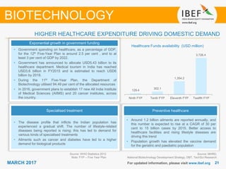 2121MARCH 2017 For updated information, please visit www.ibef.org
Source: MHRD,
National Biotechnology Development Strategy, DBT, TechSci Research
HIGHER HEALTHCARE EXPENDITURE DRIVING DOMESTIC DEMAND
BIOTECHNOLOGY
Exponential growth in government funding
• Government spending on healthcare, as a percentage of GDP,
for the 12th Five-Year Plan is around 2.5 per cent , and to at
least 3 per cent of GDP by 2022.
• Government has announced to allocate USD5.43 billion to its
healthcare department. Medical tourism in India has reached
USD3.6 billion in FY2015 and is estimated to reach USD6
billion by 2018.
• During the 11th Five-Year Plan, the Department of
Biotechnology utilised 94.49 per cent of the allocated resources
• In 2016, government plans to establish 17 new All India Institute
of Medical Sciences (AIIMS) and 20 cancer institutes, across
the country.
Specialised treatment
• The disease profile that inflicts the Indian population has
experienced a gradual shift. The number of lifestyle-related
diseases being reported is rising; this has led to demand for
various kinds of specialised treatments
• Ailments such as cancer and diabetes have led to a higher
demand for biological products
Preventive healthcare
• Around 1.2 billion ailments are reported annually, and
this number is expected to rise at a CAGR of 30 per
cent to 15 billion cases by 2015. Better access to
healthcare facilities and rising lifestyle diseases are
driving this trend
• Population growth has elevated the vaccine demand
for the geriatric and paediatric population
Healthcare Funds availability (USD million)
129.4
302.1
1,354.2
3,726.4
Ninth FYP Tenth FYP Eleventh FYP Twelfth FYP
Source: WHO Statistics 2012
Note: FYP – Five Year Plan
 