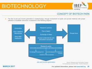 2929MARCH 2017
Research parks
Communities generating innovation, technology and knowledge
Knowledge of existing firms commercialisation of intellectual
property
Creation of new companies
Research partners
Flow of talent
Exchange of ideas
Access to laboratories and
specialised equipment
Universities
Govt. research
laboratories
Other R&D
institutions
Private firms
Job and income generation
For updated information, please visit www.ibef.org
Source: Research and Information System
for Developing Countries (RIS), TechSci Research
CONCEPT OF BIOTECH PARK
BIOTECHNOLOGY
The flow of job and income generation in biotechnology, through involvement of public and private initiatives with proper
utilisation of available resources, is explained in the following diagram:
 