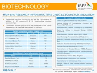 3030MARCH 2017
For updated information, please visit www.ibef.org
Source: Research and Information System
for Developing Countries (RIS), TechSci Research, "Mid-term appraisal“
Fellowships rose from 100 to 250 per year for PhD students, in
addition to 100 postdoctoral & 50 biotechnology overseas
associateships
Government provided grant-in-aid to the industry for R&D in certain
diseases such as malaria & leishmaniasis or kala-azar
HIGH-END RESEARCH INFRASTRUCTURE CREATES SCOPE FOR INNOVATION
BIOTECHNOLOGY
Details of key biotechnology parks in India
Parks City Area (in acres)
Shapoorji Pallonji Biotech Park Hyderabad 300
ICICI Knowledge Park Hyderabad 200
International Biotech Park Pune 103
Lucknow Biotech Park Lucknow 20
Golden Jubilee Biotech Park Chennai 8
Ticel Bio Park Chennai 5
Key research institutes in India
Central Drug Research Institute (CDRI), Lucknow
National Institute of Pharmaceutical Education and
Research (NIPER), Mohali
Indian Institute of Chemical Technology (IICT), Hyderabad
Centre for Cellular & Molecular Biology (CCMB),
Hyderabad
Indian Institute of Chemical Biology (IICB), Kolkata
Indian Toxicology Research Institute (ITRI), Lucknow
Institute of Genomics and Integrative Biology (IGIB), New
Delhi
Institute of Microbial Technology (IMTECH), Chandigarh
National Chemical Laboratory (NCL), Pune
National Centre for Biological Sciences (NCBS), Bengaluru
Jawaharlal Nehru Centre for Advanced Scientific Research
(JNCASR), Bengaluru
Indian Institute of Science (IISc), Bengaluru
National Institute of Immunology (NII), New Delhi
National Center for Cell Sciences, Pune
National Center for Plant Genome Research (NCPGR),
New Delhi
List of Biotech Parks at Developing Stage
Parks City Area (in acres)
Guwahati Biotech Park Assam 700
KINFRA Biotech Park Kerala 75
Bio Pharma-IT Park, Odisha 64.61
Bangalore Biotech Park Karnataka 53
 