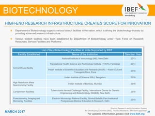3131MARCH 2017
For updated information, please visit www.ibef.org
Source: Research and Information System
for Developing Countries (RIS), TechSci Research, "Mid-term appraisal“
Department of Biotechnology supports various biotech facilities in the nation, which is driving the biotechnology industry by
providing advanced research infrastructure.
Various biotech facilities have been established by Department of Biotechnology under “Task Force on Research
Resources, Service Facilities and Platforms”.
HIGH-END RESEARCH INFRASTRUCTURE CREATES SCOPE FOR INNOVATION
BIOTECHNOLOGY
List of Key Biotechnology Facilities in India Supported by DBT
Facility Established Name of the Institution Sanction Year
Animal House facility
National Institute of Immunology (NII), New Delhi 2013
Translational Health Science and Technology Institute (THSTI), Faridabad 2014
Indian Institute of Scientific Education and Research (IISER) – Knock Out and
Transgenic Mice, Pune
2016
Indian Institute of Science (IISc), Bengaluru 2016
High Resolution Mass
Spectrometry Facility
Indian Institute of Bombay, Mumbai 2016
Containment Facilities
Tuberculosis Aerosol Challenge Facility, International Centre for Genetic
Engineering and Biotechnology (ICGEB), New Delhi
2016
Flowcytometry, Imaging and
Microarray Facilities
Electron Microscopy Referral Facility, Govind Ballabh Pant Institute of
Postgraduate Medical Education & Research, Delhi
2015
 
