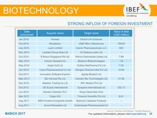 3232MARCH 2017 For updated information, please visit www.ibef.org
STRONG INFLOW OF FOREIGN INVESTMENT
BIOTECHNOLOGY
Date
announced
Acquirer name Target name
Value of deal
(USD million)
Jan 2016 Venaxis Strand Life Sciences -
Oct 2015 Recipharm CMO Nitin Lifesciences 109.92
July 2015 Lupin Limited Gravis Pharmaceuticals LLC 800
Dec 2014 Leaders Group Asia Ltd Dr Datsons Labs Ltd -
Oct 2014 B Braun Singapore Pte Ltd Ahlcon Parenterals (India) Ltd 7.89
May 2014 Cancer Genetics Inc Bioserve Biotechnologies 1.9
May 2014 Anglo Gulf Ltd SciGen BioPharma Pvt Ltd 7.00
Jan 2014 Lotus Pharmaceutical Co Ltd Alvogen Pharma India Pvt Ltd 10.00
Oct 2013 Innovation Software Exports Agrata Biotech Ltd -
May 2013 Bio Harvest Pte Ltd Camson Bio Technologies Ltd 51.06
Dec 2012 Malabar Trading Co Ltd SPL Biotech Pvt Ltd -
Oct 2012 GE Equity International Syngene International Ltd 302.13
Jun 2012 Nandan Cleantec PLC Xtraa Cleancities Infra -
Mar 2012 Origio A/S Trivector Scientific Pvt Ltd 8.61
Aug 2011 DMV-Fonterra Excipients GmbH Brahmar Cellulose Products -
Aug 2011 Arvind Remedies Ltd Undisclosed Pharmaceutical Co -
Source: Thomson One Banker, TechSci Research
 