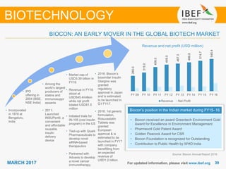 3939MARCH 2017 For updated information, please visit www.ibef.org
BIOCON: AN EARLY MOVER IN THE GLOBAL BIOTECH MARKET
Biocon’s position in the Indian market during FY15–16
• Biocon received an award Greentech Environment Gold
Award for Excellence in Environment Management
• Pharmexcil Gold Patent Award
• Golden Peacock Award for CSR
• Biocon Foundation is recognized for Outstanding
• Contribution to Public Health by WHO India
Revenue and net profit (USD million)
Source: Biocon Annual Report 2016
BIOTECHNOLOGY
• Incorporated
in 1978 at
Bengaluru,
India
• IPO
offering in
2004 (BSE,
NSE India)
• Among the
world’s largest
producers of
statins and
immunosuppr
essants
• 2011:
Launched
INSUPen®, a
convenient
and affordable
reusable
insulin
delivery
device
• Market cap of
USD3.39 billion in
FY16
• Revenue in FY16
stood at
USD545.4million
while net profit
totaled USD81.5
million
• Initiated trials for
IN-105 (oral insulin
program) in the US
• Tied-up with Quark
Pharmaceuticals to
develop novel
siRNA-based
therapeutics
• Partnered with
Advaxis to develop
a novel cancer
immunotherapy
• 2016: Biocon’s
biosimilar Insulin
Glargine was
granted
regulatory
approval in Japan
and is estimated
to be launched in
Q1 FY17.
• 2016: 1st generic
formulation,
Rosuvastatin
Tablets was
granted
European
approval & is
estimated to be
launched in FY17
with company
benefitting from
an expected
revenue of
USD1.2 billion.
260.0
315.0
408.0
448.0
467.3
486.6
514.7
545.4
FY 09 FY 10 FY 11 FY 12 FY 13 FY 14 FY 15 FY 16
Revenue Net Profit
 