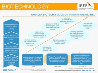4141MARCH 2017 For updated information, please visit www.ibef.org
PANACEA BIOTECH: FOCUS ON INNOVATION AND R&D
Source: Company website, TechSci Research
BIOTECHNOLOGY
India’s 3rd largest
Biotech company with
presence in more than
35 countries
worldwide
More than 1,510
patent applications filed
globally; of this, 415
have been granted
In FY10–11, revenues
grew 32% to USD203.7
million
Generated revenue of
USD99.77 million
in FY16
Established plant for vaccine
production at New Delhi
under the name Radicura
Pharma
Merged Panacea Drugs &
Radicura Pharma to form
Panacea Biotec Ltd and
launched IPO in 1995
Forayed into Healthcare
Delivery; entered into a
collaboration to set up 220-
bed multi-super specialty
hospital and a R&D centre in
Delhi
Strategic alliance
with Kremers Urban
for entry into
generics
Approval for
development &
commercialisation of
Anthrax vaccine
1988 1994–2000 2005–16
Selected by WHO for
developing the sabin
based injectable polio
vaccine
Started drug
delivery R&D
centre at Lalru
Licensing agreement
with National Institute
of Health, US, for hair
growth hormone
2004
Started new state-of-
the-art Oncology
centre at Baddi
Launched anti-
diabetic drug
“Tenepan”
2016
Launched
“CABAPAN” for
treatment of mCRPC
2016
Note: mCRPC stands for metastatic Castration
Resistant Prostrate Cancer
 