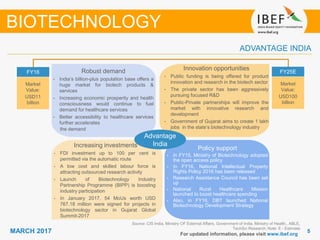 55MARCH 2017
Growing demand
For updated information, please visit www.ibef.org
ADVANTAGE INDIA
Source: CIS India, Ministry OF External Affairs, Government of India, Ministry of Health,, ABLE,
TechSci Research; Note: E - Estimate
FY16
Market
Value:
USD11
billion
FY25E
Market
Value:
USD100
billion
Advantage
India
BIOTECHNOLOGY
Robust demand
• India’s billion-plus population base offers a
huge market for biotech products &
services
• Increasing economic prosperity and health
consciousness would continue to fuel
demand for healthcare services
• Better accessibility to healthcare services
further accelerates
the demand
Innovation opportunities
• Public funding is being offered for product
innovation and research in the biotech sector
• The private sector has been aggressively
pursuing focused R&D
• Public-Private partnerships will improve the
market with innovative research and
development
• Government of Gujarat aims to create 1 lakh
jobs in the state’s biotechnology industry
Policy support
• In FY15, Ministry of Biotechnology adopted
the open access policy
• In FY16, National Intellectual Property
Rights Policy 2016 has been released
• Research Assistance Council has been set
up
• National Rural Healthcare Mission
launched to boost healthcare spending
• Also, in FY16, DBT launched National
Biotechnology Development Strategy
Increasing investments
• FDI investment up to 100 per cent is
permitted via the automatic route
• A low cost and skilled labour force is
attracting outsourced research activity
• Launch of Biotechnology Industry
Partnership Programme (BIPP) is boosting
industry participation
• In January 2017, 54 MoUs worth USD
767.18 million were signed for projects in
biotechnology sector in Gujarat Global
Summit-2017
 