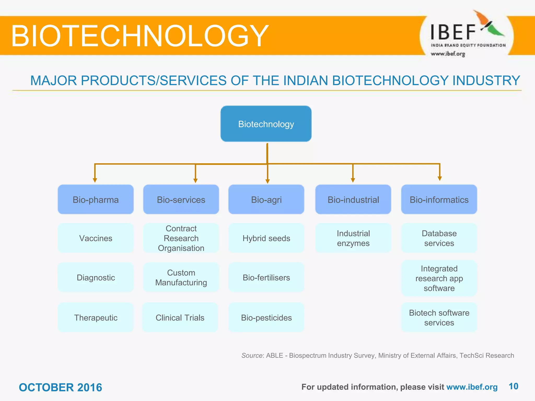 1010For updated information, please visit www.ibef.org
MAJOR PRODUCTS/SERVICES OF THE INDIAN BIOTECHNOLOGY INDUSTRY
Source: ABLE - Biospectrum Industry Survey, Ministry of External Affairs, TechSci Research
BIOTECHNOLOGY
Biotechnology
Bio-pharma Bio-services Bio-agri Bio-industrial Bio-informatics
Vaccines
Diagnostic
Therapeutic
Custom
Manufacturing
Contract
Research
Organisation
Hybrid seeds
Bio-fertilisers
Bio-pesticides
Industrial
enzymes
Database
services
Integrated
research app
software
Biotech software
services
Clinical Trials
OCTOBER 2016
 