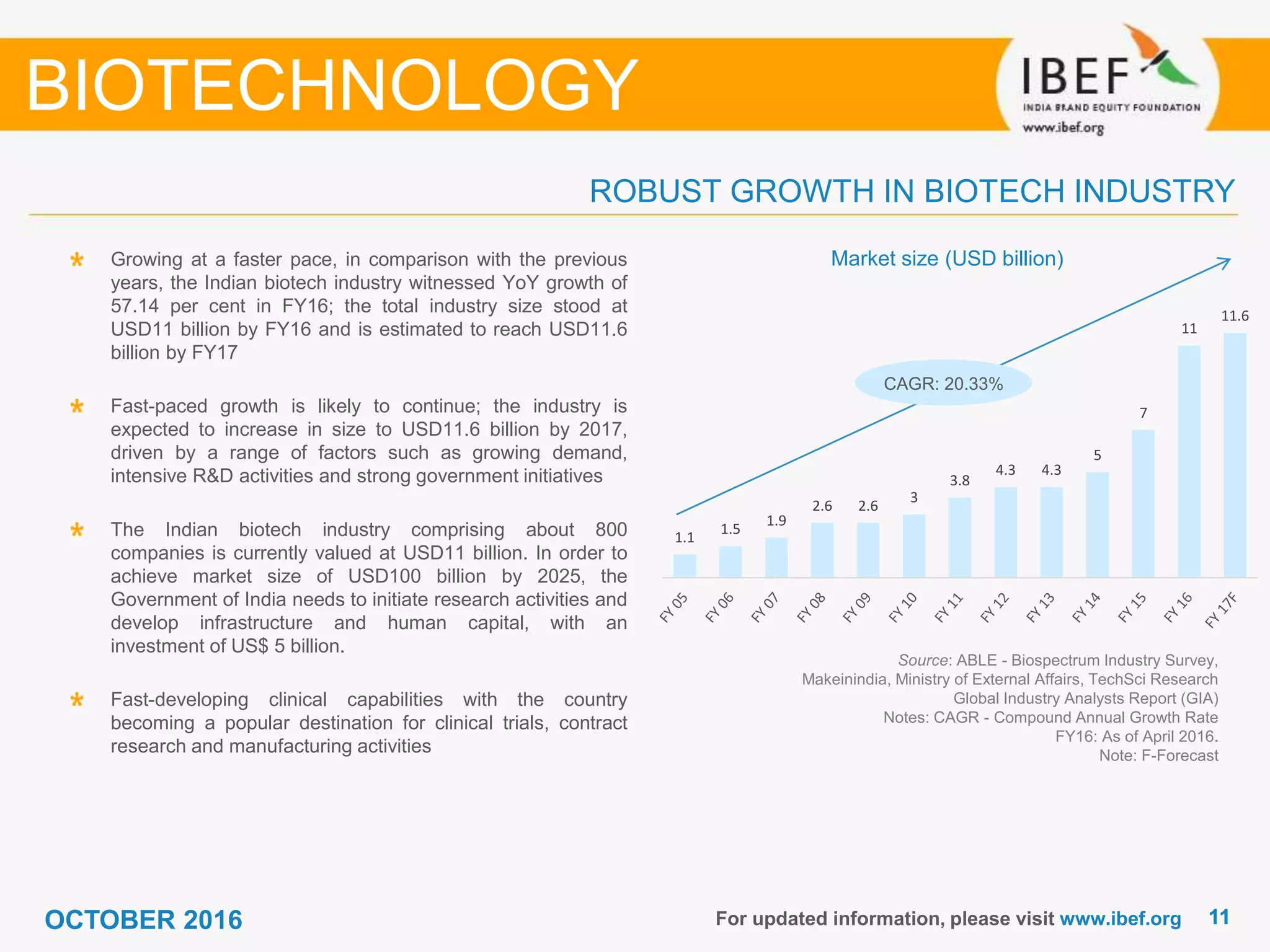 1111For updated information, please visit www.ibef.org
Market size (USD billion)
Source: ABLE - Biospectrum Industry Survey,
Makeinindia, Ministry of External Affairs, TechSci Research
Global Industry Analysts Report (GIA)
Notes: CAGR - Compound Annual Growth Rate
FY16: As of April 2016.
Note: F-Forecast
Growing at a faster pace, in comparison with the previous
years, the Indian biotech industry witnessed YoY growth of
57.14 per cent in FY16; the total industry size stood at
USD11 billion by FY16 and is estimated to reach USD11.6
billion by FY17
Fast-paced growth is likely to continue; the industry is
expected to increase in size to USD11.6 billion by 2017,
driven by a range of factors such as growing demand,
intensive R&D activities and strong government initiatives
The Indian biotech industry comprising about 800
companies is currently valued at USD11 billion. In order to
achieve market size of USD100 billion by 2025, the
Government of India needs to initiate research activities and
develop infrastructure and human capital, with an
investment of US$ 5 billion.
Fast-developing clinical capabilities with the country
becoming a popular destination for clinical trials, contract
research and manufacturing activities
BIOTECHNOLOGY
ROBUST GROWTH IN BIOTECH INDUSTRY
CAGR: 20.33%
1.1
1.5
1.9
2.6 2.6
3
3.8
4.3 4.3
5
7
11
11.6
OCTOBER 2016
 