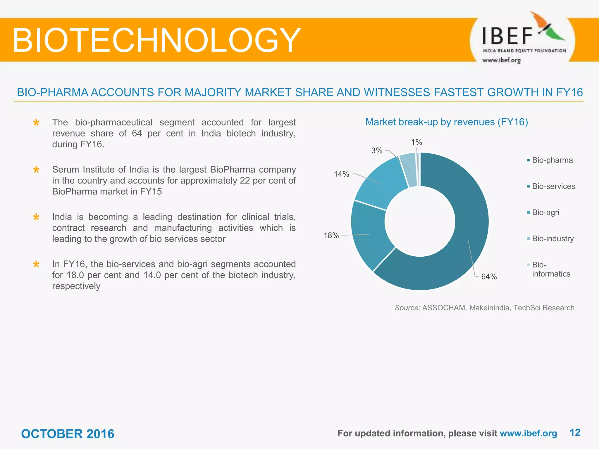 1212For updated information, please visit www.ibef.org
Market break-up by revenues (FY16)
Source: ASSOCHAM, Makeinindia, TechSci Research
The bio-pharmaceutical segment accounted for largest
revenue share of 64 per cent in India biotech industry,
during FY16.
Serum Institute of India is the largest BioPharma company
in the country and accounts for approximately 22 per cent of
BioPharma market in FY15
India is becoming a leading destination for clinical trials,
contract research and manufacturing activities which is
leading to the growth of bio services sector
In FY16, the bio-services and bio-agri segments accounted
for 18.0 per cent and 14.0 per cent of the biotech industry,
respectively
BIO-PHARMA ACCOUNTS FOR MAJORITY MARKET SHARE AND WITNESSES FASTEST GROWTH IN FY16
BIOTECHNOLOGY
64%
18%
14%
3%
1%
Bio-pharma
Bio-services
Bio-agri
Bio-industry
Bio-
informatics
OCTOBER 2016
 