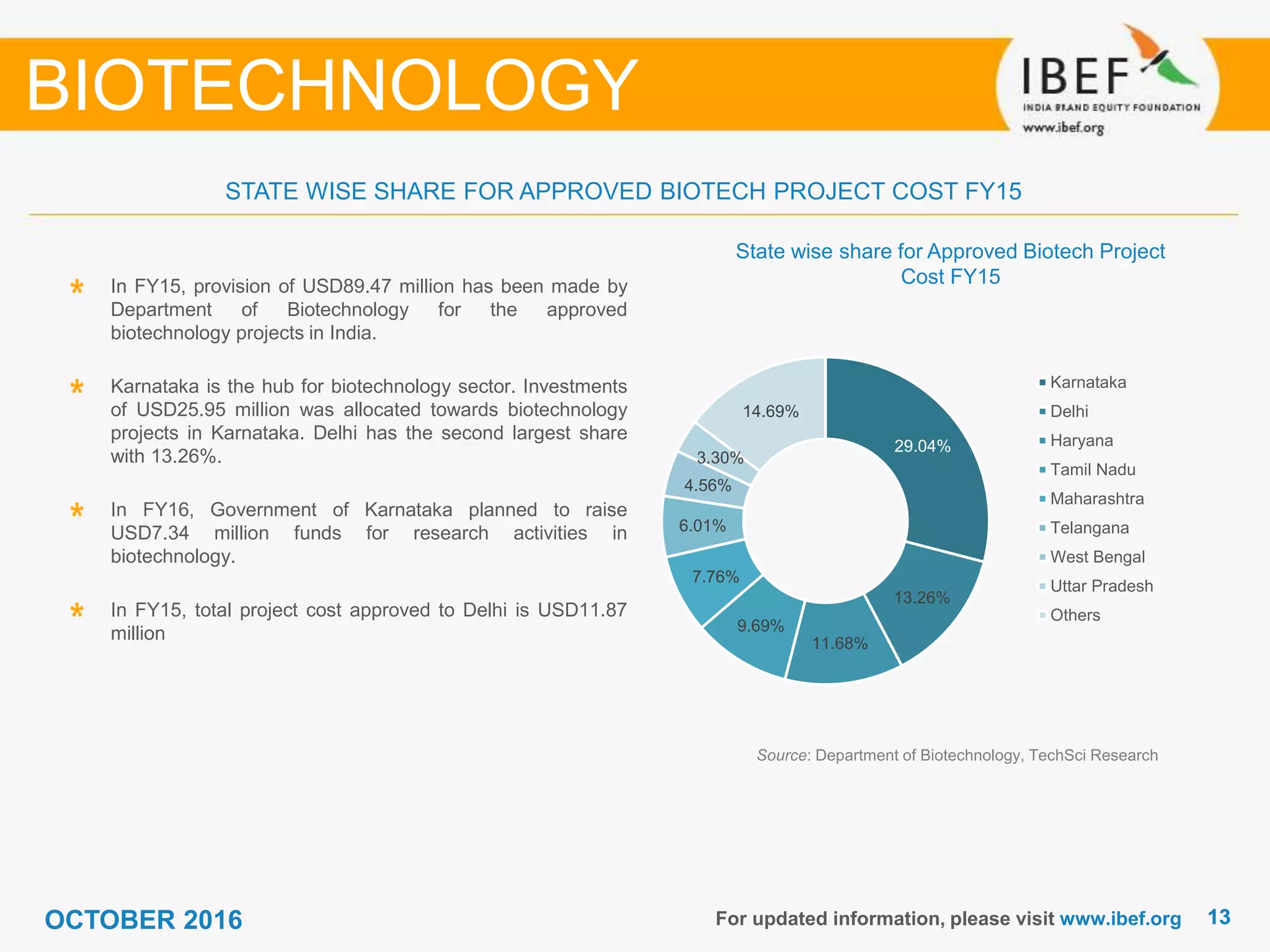 1313For updated information, please visit www.ibef.org
Source: Department of Biotechnology, TechSci Research
In FY15, provision of USD89.47 million has been made by
Department of Biotechnology for the approved
biotechnology projects in India.
Karnataka is the hub for biotechnology sector. Investments
of USD25.95 million was allocated towards biotechnology
projects in Karnataka. Delhi has the second largest share
with 13.26%.
In FY16, Government of Karnataka planned to raise
USD7.34 million funds for research activities in
biotechnology.
In FY15, total project cost approved to Delhi is USD11.87
million
BIOTECHNOLOGY
State wise share for Approved Biotech Project
Cost FY15
STATE WISE SHARE FOR APPROVED BIOTECH PROJECT COST FY15
29.04%
13.26%
11.68%
9.69%
7.76%
6.01%
4.56%
3.30%
14.69%
Karnataka
Delhi
Haryana
Tamil Nadu
Maharashtra
Telangana
West Bengal
Uttar Pradesh
Others
OCTOBER 2016
 