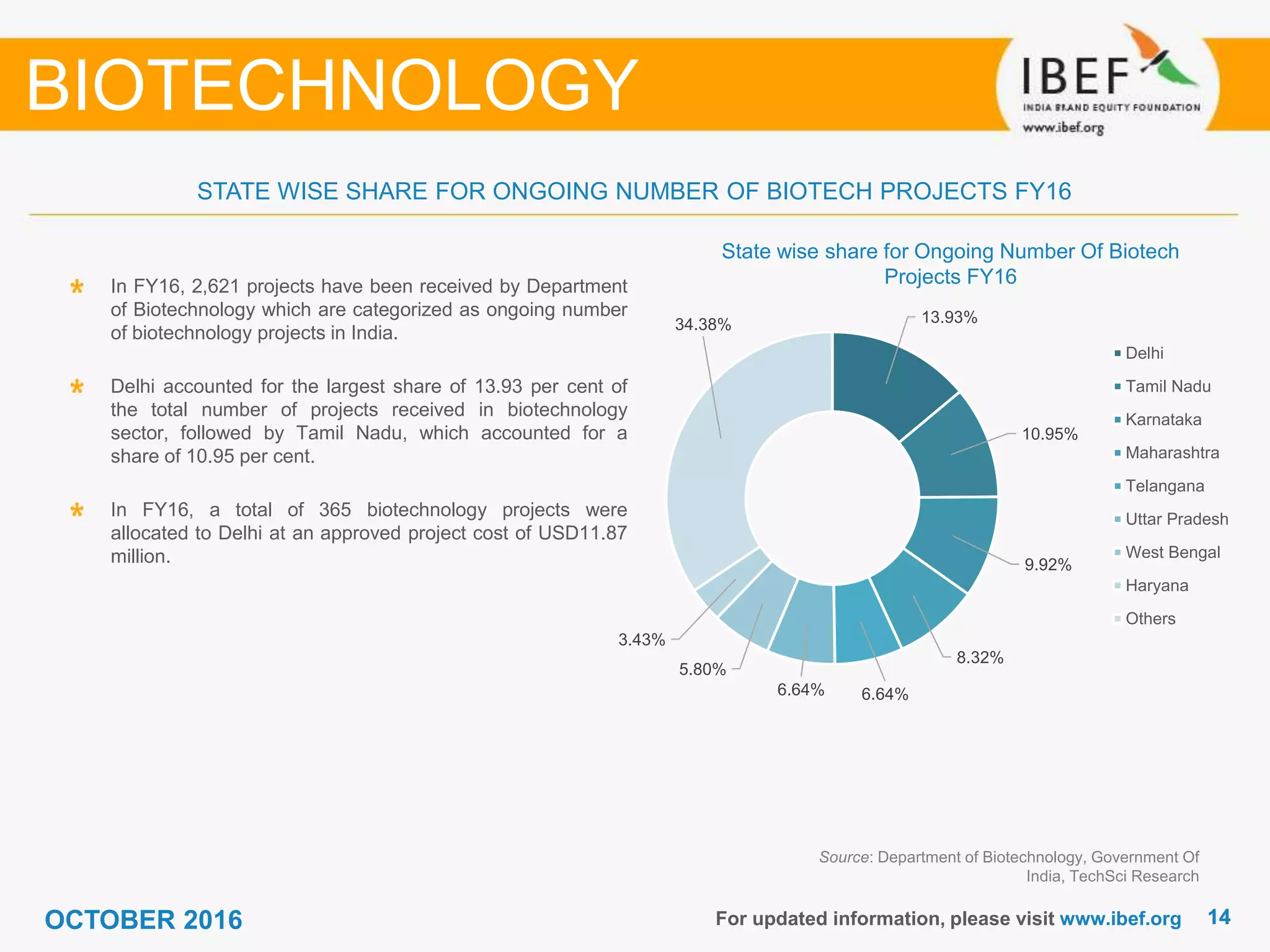 1414For updated information, please visit www.ibef.org
Source: Department of Biotechnology, Government Of
India, TechSci Research
In FY16, 2,621 projects have been received by Department
of Biotechnology which are categorized as ongoing number
of biotechnology projects in India.
Delhi accounted for the largest share of 13.93 per cent of
the total number of projects received in biotechnology
sector, followed by Tamil Nadu, which accounted for a
share of 10.95 per cent.
In FY16, a total of 365 biotechnology projects were
allocated to Delhi at an approved project cost of USD11.87
million.
BIOTECHNOLOGY
State wise share for Ongoing Number Of Biotech
Projects FY16
STATE WISE SHARE FOR ONGOING NUMBER OF BIOTECH PROJECTS FY16
13.93%
10.95%
9.92%
8.32%
6.64%6.64%
5.80%
3.43%
34.38%
Delhi
Tamil Nadu
Karnataka
Maharashtra
Telangana
Uttar Pradesh
West Bengal
Haryana
Others
OCTOBER 2016
 