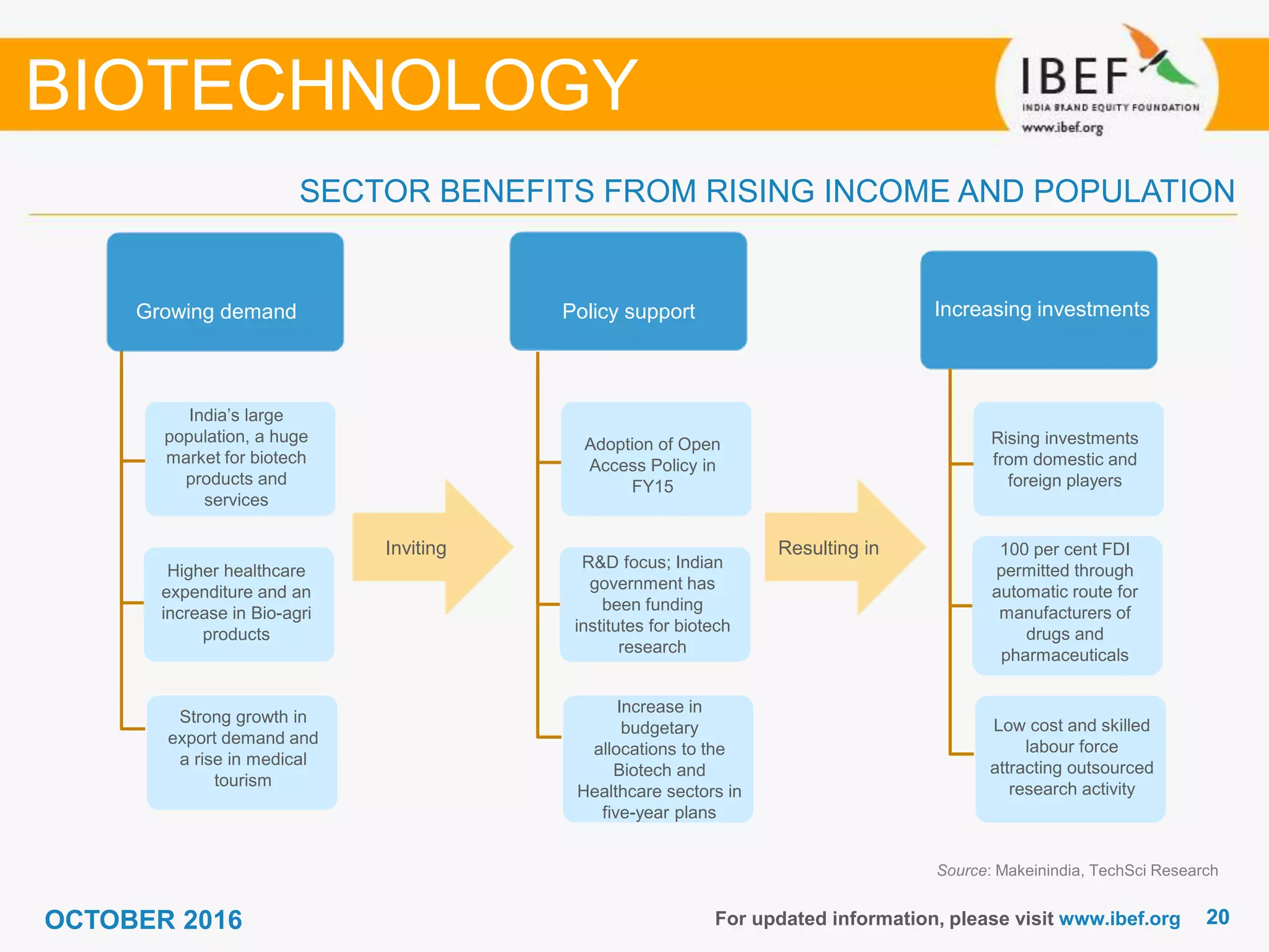 2020For updated information, please visit www.ibef.org
Source: Makeinindia, TechSci Research
SECTOR BENEFITS FROM RISING INCOME AND POPULATION
BIOTECHNOLOGY
Growing demand
Inviting Resulting in
Growing demand Increasing investmentsPolicy support
India’s large
population, a huge
market for biotech
products and
services
Higher healthcare
expenditure and an
increase in Bio-agri
products
Strong growth in
export demand and
a rise in medical
tourism
Adoption of Open
Access Policy in
FY15
R&D focus; Indian
government has
been funding
institutes for biotech
research
Increase in
budgetary
allocations to the
Biotech and
Healthcare sectors in
five-year plans
Rising investments
from domestic and
foreign players
100 per cent FDI
permitted through
automatic route for
manufacturers of
drugs and
pharmaceuticals
Low cost and skilled
labour force
attracting outsourced
research activity
OCTOBER 2016
 