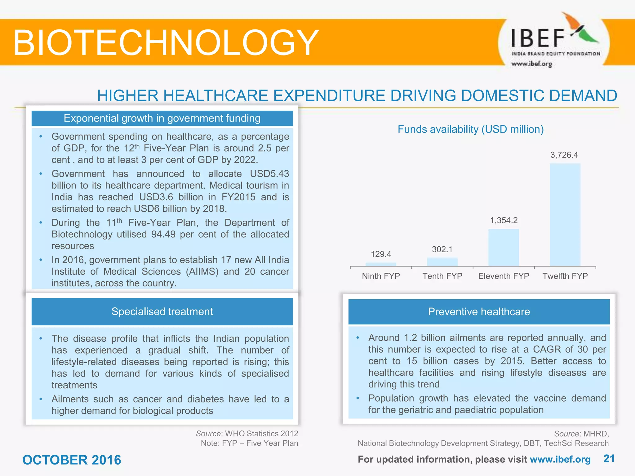 2121For updated information, please visit www.ibef.org
Source: MHRD,
National Biotechnology Development Strategy, DBT, TechSci Research
HIGHER HEALTHCARE EXPENDITURE DRIVING DOMESTIC DEMAND
BIOTECHNOLOGY
Exponential growth in government funding
• Government spending on healthcare, as a percentage
of GDP, for the 12th Five-Year Plan is around 2.5 per
cent , and to at least 3 per cent of GDP by 2022.
• Government has announced to allocate USD5.43
billion to its healthcare department. Medical tourism in
India has reached USD3.6 billion in FY2015 and is
estimated to reach USD6 billion by 2018.
• During the 11th Five-Year Plan, the Department of
Biotechnology utilised 94.49 per cent of the allocated
resources
• In 2016, government plans to establish 17 new All India
Institute of Medical Sciences (AIIMS) and 20 cancer
institutes, across the country.
Specialised treatment
• The disease profile that inflicts the Indian population
has experienced a gradual shift. The number of
lifestyle-related diseases being reported is rising; this
has led to demand for various kinds of specialised
treatments
• Ailments such as cancer and diabetes have led to a
higher demand for biological products
Preventive healthcare
• Around 1.2 billion ailments are reported annually, and
this number is expected to rise at a CAGR of 30 per
cent to 15 billion cases by 2015. Better access to
healthcare facilities and rising lifestyle diseases are
driving this trend
• Population growth has elevated the vaccine demand
for the geriatric and paediatric population
Funds availability (USD million)
129.4
302.1
1,354.2
3,726.4
Ninth FYP Tenth FYP Eleventh FYP Twelfth FYP
Source: WHO Statistics 2012
Note: FYP – Five Year Plan
OCTOBER 2016
 