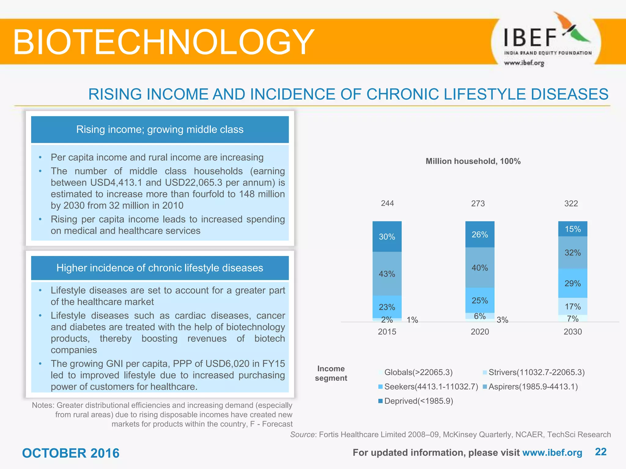 2222For updated information, please visit www.ibef.org
Source: Fortis Healthcare Limited 2008–09, McKinsey Quarterly, NCAER, TechSci Research
RISING INCOME AND INCIDENCE OF CHRONIC LIFESTYLE DISEASES
BIOTECHNOLOGY
Rising income; growing middle class
• Per capita income and rural income are increasing
• The number of middle class households (earning
between USD4,413.1 and USD22,065.3 per annum) is
estimated to increase more than fourfold to 148 million
by 2030 from 32 million in 2010
• Rising per capita income leads to increased spending
on medical and healthcare services
Higher incidence of chronic lifestyle diseases
• Lifestyle diseases are set to account for a greater part
of the healthcare market
• Lifestyle diseases such as cardiac diseases, cancer
and diabetes are treated with the help of biotechnology
products, thereby boosting revenues of biotech
companies
• The growing GNI per capita, PPP of USD6,020 in FY15
led to improved lifestyle due to increased purchasing
power of customers for healthcare.
Notes: Greater distributional efficiencies and increasing demand (especially
from rural areas) due to rising disposable incomes have created new
markets for products within the country, F - Forecast
Million household, 100%
Income
segment
244 273 322
1% 3% 7%2% 6%
17%23%
25%
29%
43%
40%
32%
30% 26%
15%
2015 2020 2030
Globals(>22065.3) Strivers(11032.7-22065.3)
Seekers(4413.1-11032.7) Aspirers(1985.9-4413.1)
Deprived(<1985.9)
OCTOBER 2016
 