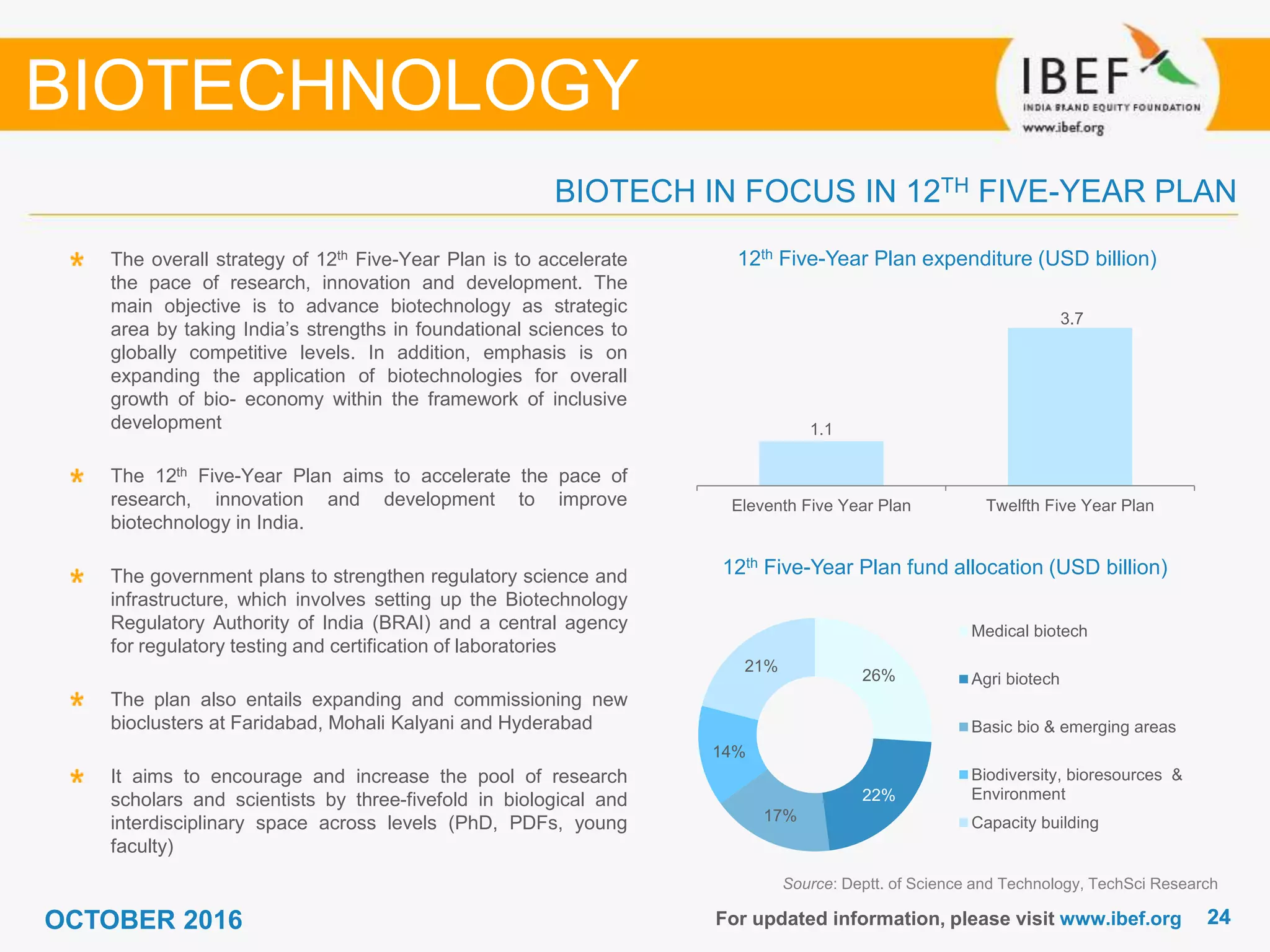 2424For updated information, please visit www.ibef.org
12th Five-Year Plan expenditure (USD billion)
Source: Deptt. of Science and Technology, TechSci Research
The overall strategy of 12th Five-Year Plan is to accelerate
the pace of research, innovation and development. The
main objective is to advance biotechnology as strategic
area by taking India’s strengths in foundational sciences to
globally competitive levels. In addition, emphasis is on
expanding the application of biotechnologies for overall
growth of bio- economy within the framework of inclusive
development
The 12th Five-Year Plan aims to accelerate the pace of
research, innovation and development to improve
biotechnology in India.
The government plans to strengthen regulatory science and
infrastructure, which involves setting up the Biotechnology
Regulatory Authority of India (BRAI) and a central agency
for regulatory testing and certification of laboratories
The plan also entails expanding and commissioning new
bioclusters at Faridabad, Mohali Kalyani and Hyderabad
It aims to encourage and increase the pool of research
scholars and scientists by three-fivefold in biological and
interdisciplinary space across levels (PhD, PDFs, young
faculty)
BIOTECH IN FOCUS IN 12TH FIVE-YEAR PLAN
BIOTECHNOLOGY
1.1
3.7
Eleventh Five Year Plan Twelfth Five Year Plan
12th Five-Year Plan fund allocation (USD billion)
26%
22%
17%
14%
21%
Medical biotech
Agri biotech
Basic bio & emerging areas
Biodiversity, bioresources &
Environment
Capacity building
OCTOBER 2016
 
