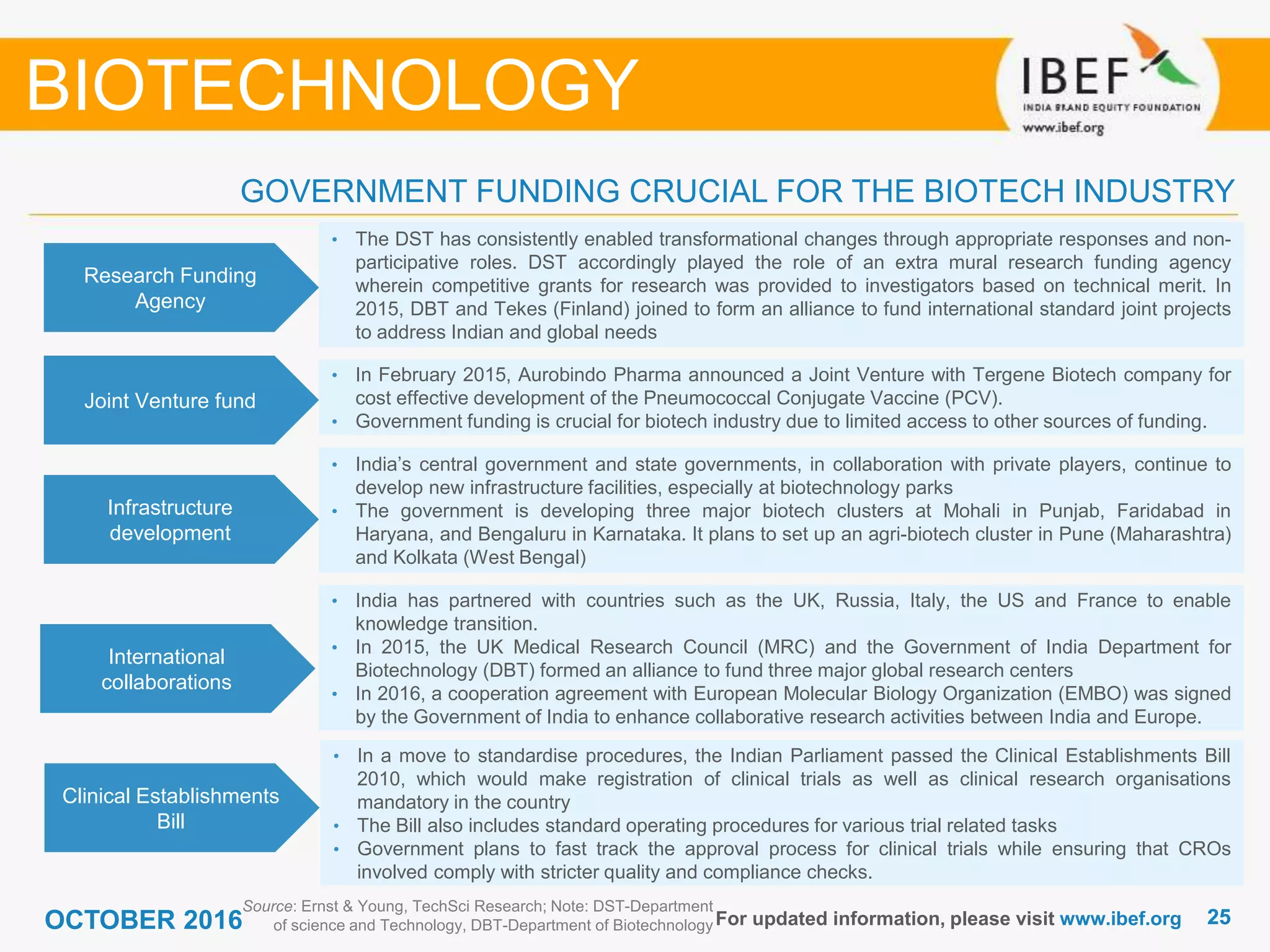 2525For updated information, please visit www.ibef.org
Joint Venture fund
• In February 2015, Aurobindo Pharma announced a Joint Venture with Tergene Biotech company for
cost effective development of the Pneumococcal Conjugate Vaccine (PCV).
• Government funding is crucial for biotech industry due to limited access to other sources of funding.
Infrastructure
development
• India’s central government and state governments, in collaboration with private players, continue to
develop new infrastructure facilities, especially at biotechnology parks
• The government is developing three major biotech clusters at Mohali in Punjab, Faridabad in
Haryana, and Bengaluru in Karnataka. It plans to set up an agri-biotech cluster in Pune (Maharashtra)
and Kolkata (West Bengal)
GOVERNMENT FUNDING CRUCIAL FOR THE BIOTECH INDUSTRY
BIOTECHNOLOGY
International
collaborations
• India has partnered with countries such as the UK, Russia, Italy, the US and France to enable
knowledge transition.
• In 2015, the UK Medical Research Council (MRC) and the Government of India Department for
Biotechnology (DBT) formed an alliance to fund three major global research centers
• In 2016, a cooperation agreement with European Molecular Biology Organization (EMBO) was signed
by the Government of India to enhance collaborative research activities between India and Europe.
Clinical Establishments
Bill
• In a move to standardise procedures, the Indian Parliament passed the Clinical Establishments Bill
2010, which would make registration of clinical trials as well as clinical research organisations
mandatory in the country
• The Bill also includes standard operating procedures for various trial related tasks
• Government plans to fast track the approval process for clinical trials while ensuring that CROs
involved comply with stricter quality and compliance checks.
Source: Ernst & Young, TechSci Research; Note: DST-Department
of science and Technology, DBT-Department of Biotechnology
Research Funding
Agency
• The DST has consistently enabled transformational changes through appropriate responses and non-
participative roles. DST accordingly played the role of an extra mural research funding agency
wherein competitive grants for research was provided to investigators based on technical merit. In
2015, DBT and Tekes (Finland) joined to form an alliance to fund international standard joint projects
to address Indian and global needs
OCTOBER 2016
 