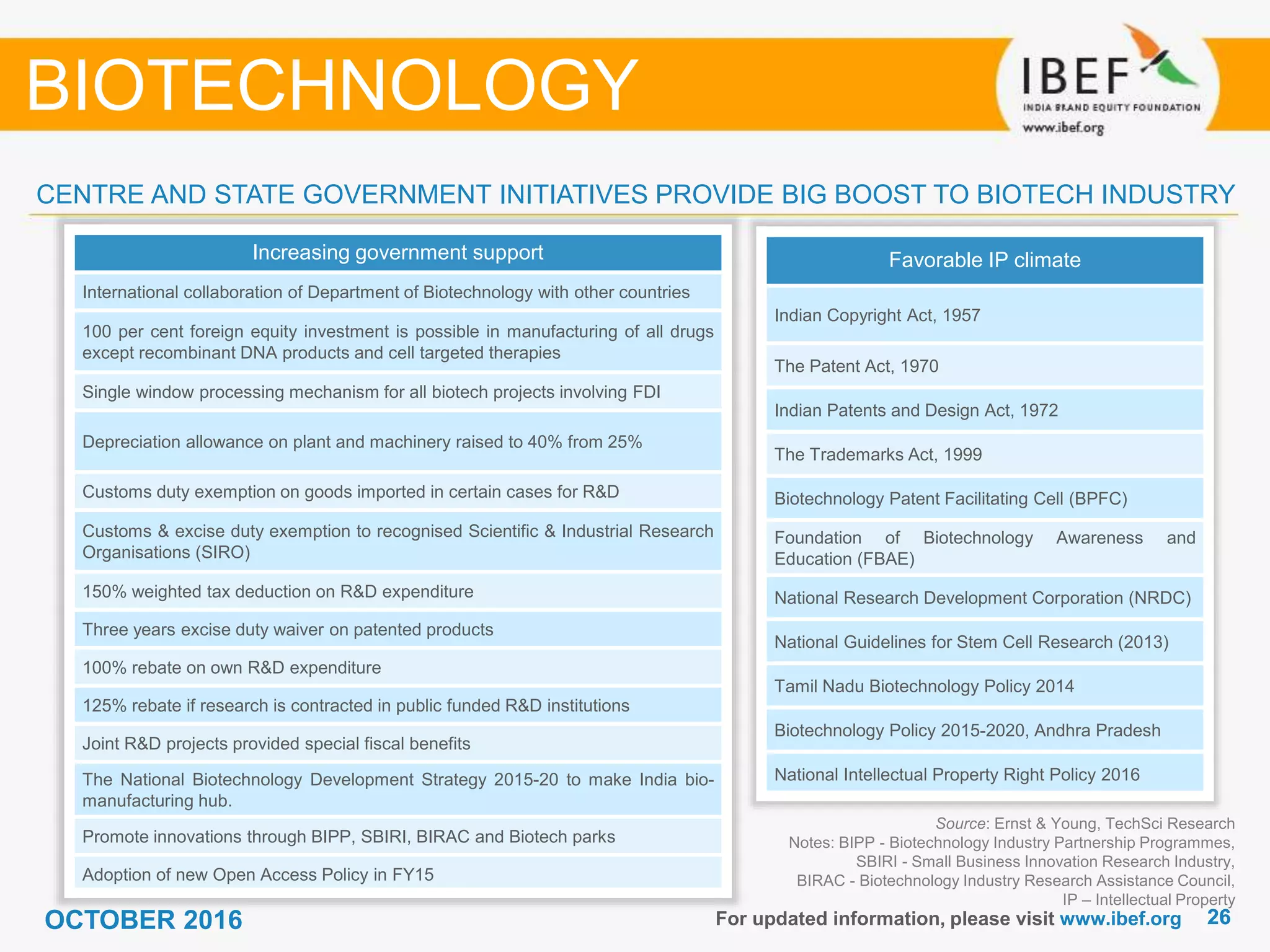 2626For updated information, please visit www.ibef.org
CENTRE AND STATE GOVERNMENT INITIATIVES PROVIDE BIG BOOST TO BIOTECH INDUSTRY
BIOTECHNOLOGY
Increasing government support
International collaboration of Department of Biotechnology with other countries
100 per cent foreign equity investment is possible in manufacturing of all drugs
except recombinant DNA products and cell targeted therapies
Single window processing mechanism for all biotech projects involving FDI
Depreciation allowance on plant and machinery raised to 40% from 25%
Customs duty exemption on goods imported in certain cases for R&D
Customs & excise duty exemption to recognised Scientific & Industrial Research
Organisations (SIRO)
150% weighted tax deduction on R&D expenditure
Three years excise duty waiver on patented products
100% rebate on own R&D expenditure
125% rebate if research is contracted in public funded R&D institutions
Joint R&D projects provided special fiscal benefits
The National Biotechnology Development Strategy 2015-20 to make India bio-
manufacturing hub.
Promote innovations through BIPP, SBIRI, BIRAC and Biotech parks
Adoption of new Open Access Policy in FY15
Favorable IP climate
Indian Copyright Act, 1957
The Patent Act, 1970
Indian Patents and Design Act, 1972
The Trademarks Act, 1999
Biotechnology Patent Facilitating Cell (BPFC)
Foundation of Biotechnology Awareness and
Education (FBAE)
National Research Development Corporation (NRDC)
National Guidelines for Stem Cell Research (2013)
Tamil Nadu Biotechnology Policy 2014
Biotechnology Policy 2015-2020, Andhra Pradesh
National Intellectual Property Right Policy 2016
Source: Ernst & Young, TechSci Research
Notes: BIPP - Biotechnology Industry Partnership Programmes,
SBIRI - Small Business Innovation Research Industry,
BIRAC - Biotechnology Industry Research Assistance Council,
IP – Intellectual Property
OCTOBER 2016
 
