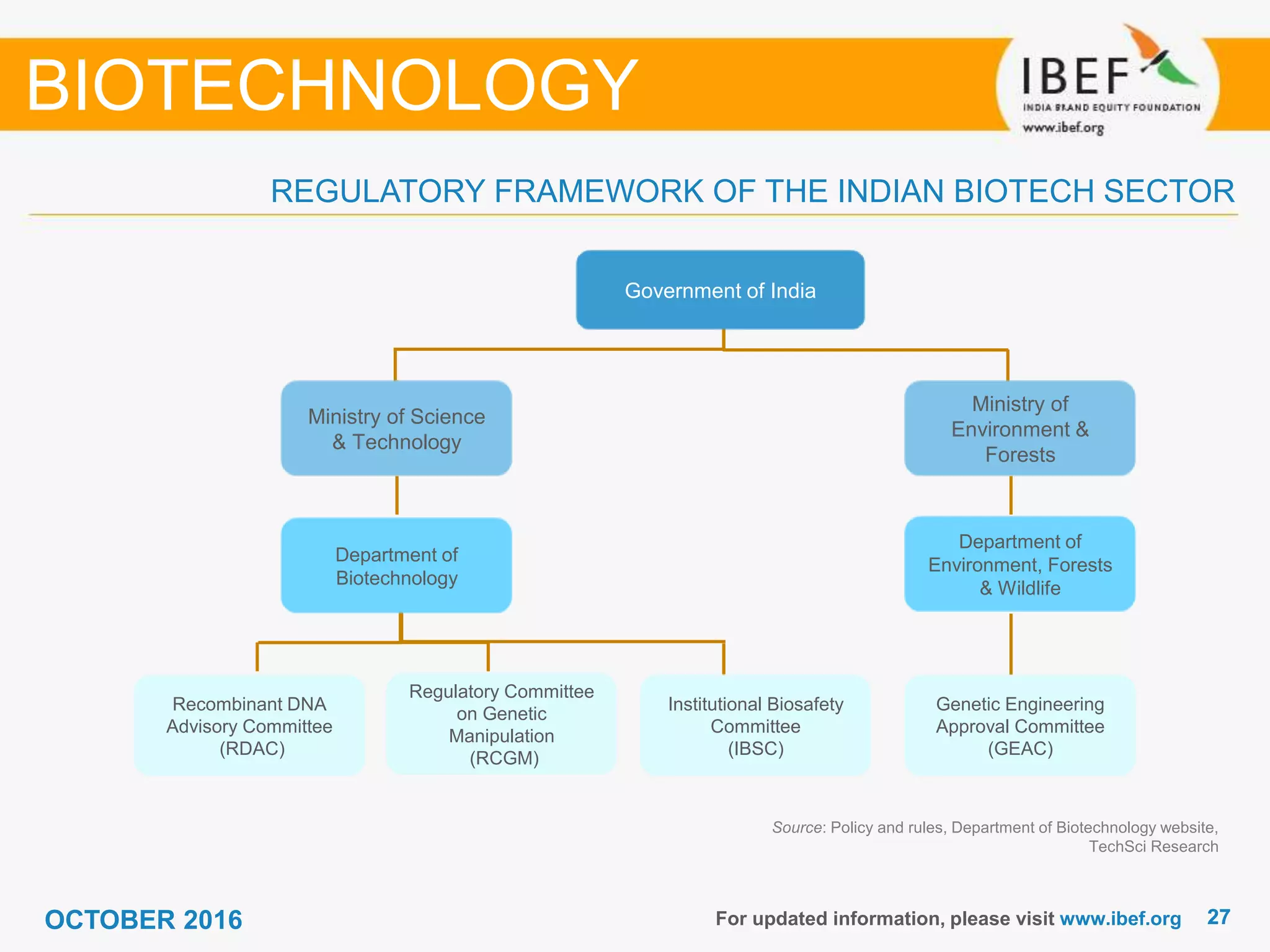 2727For updated information, please visit www.ibef.org
REGULATORY FRAMEWORK OF THE INDIAN BIOTECH SECTOR
BIOTECHNOLOGY
Source: Policy and rules, Department of Biotechnology website,
TechSci Research
Government of India
Ministry of Science
& Technology
Ministry of
Environment &
Forests
Department of
Biotechnology
Department of
Environment, Forests
& Wildlife
Recombinant DNA
Advisory Committee
(RDAC)
Regulatory Committee
on Genetic
Manipulation
(RCGM)
Institutional Biosafety
Committee
(IBSC)
Genetic Engineering
Approval Committee
(GEAC)
OCTOBER 2016
 