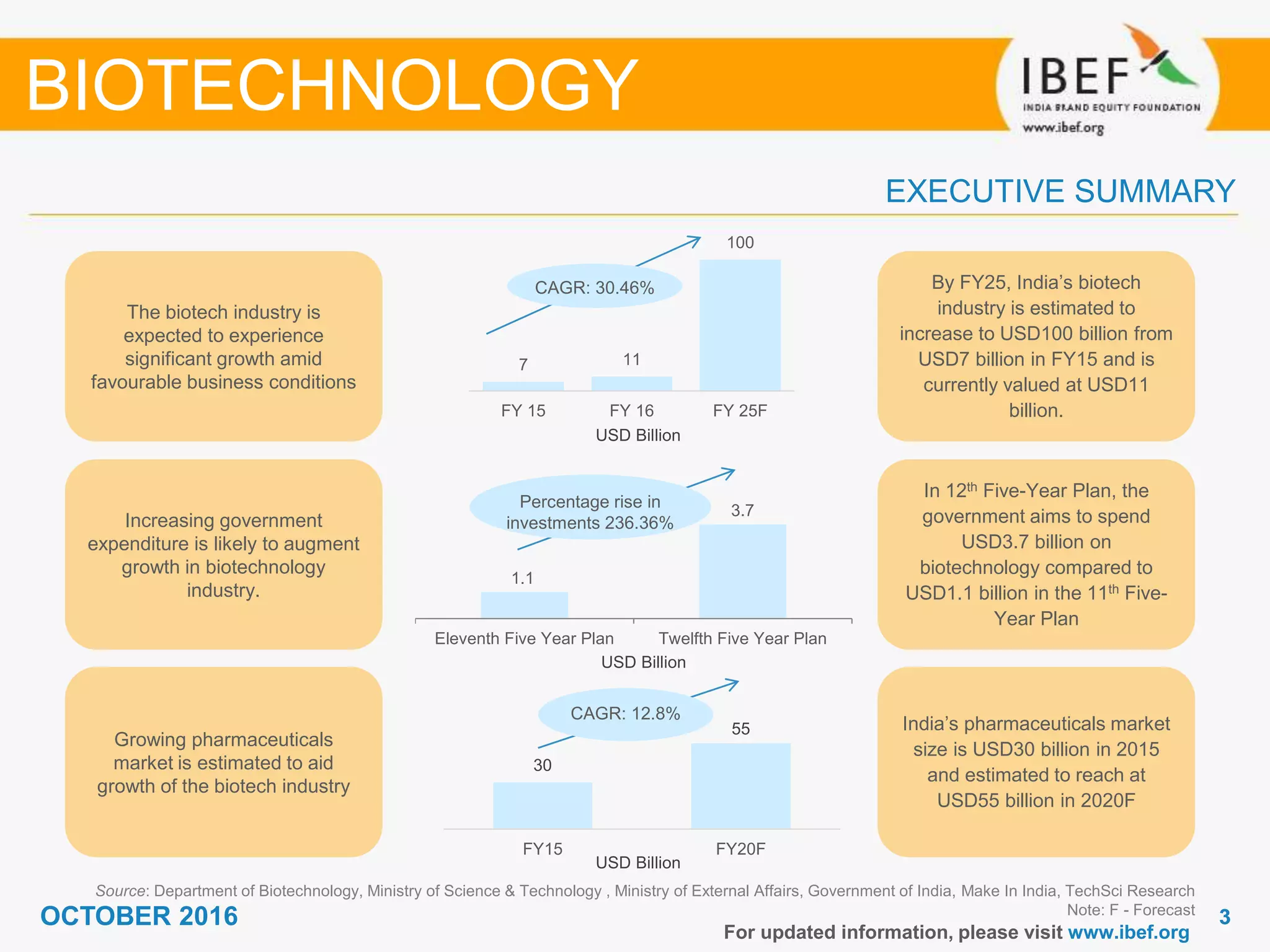 33
For updated information, please visit www.ibef.org
Source: Department of Biotechnology, Ministry of Science & Technology , Ministry of External Affairs, Government of India, Make In India, TechSci Research
Note: F - Forecast
EXECUTIVE SUMMARY
BIOTECHNOLOGY
By FY25, India’s biotech
industry is estimated to
increase to USD100 billion from
USD7 billion in FY15 and is
currently valued at USD11
billion.
The biotech industry is
expected to experience
significant growth amid
favourable business conditions
In 12th Five-Year Plan, the
government aims to spend
USD3.7 billion on
biotechnology compared to
USD1.1 billion in the 11th Five-
Year Plan
Increasing government
expenditure is likely to augment
growth in biotechnology
industry.
India’s pharmaceuticals market
size is USD30 billion in 2015
and estimated to reach at
USD55 billion in 2020F
Growing pharmaceuticals
market is estimated to aid
growth of the biotech industry
Percentage rise in
investments 236.36%
OCTOBER 2016
CAGR: 12.8%
CAGR: 30.46%
30
55
FY15 FY20F
USD Billion
1.1
3.7
Eleventh Five Year Plan Twelfth Five Year Plan
USD Billion
USD Billion
7 11
100
FY 15 FY 16 FY 25F
 