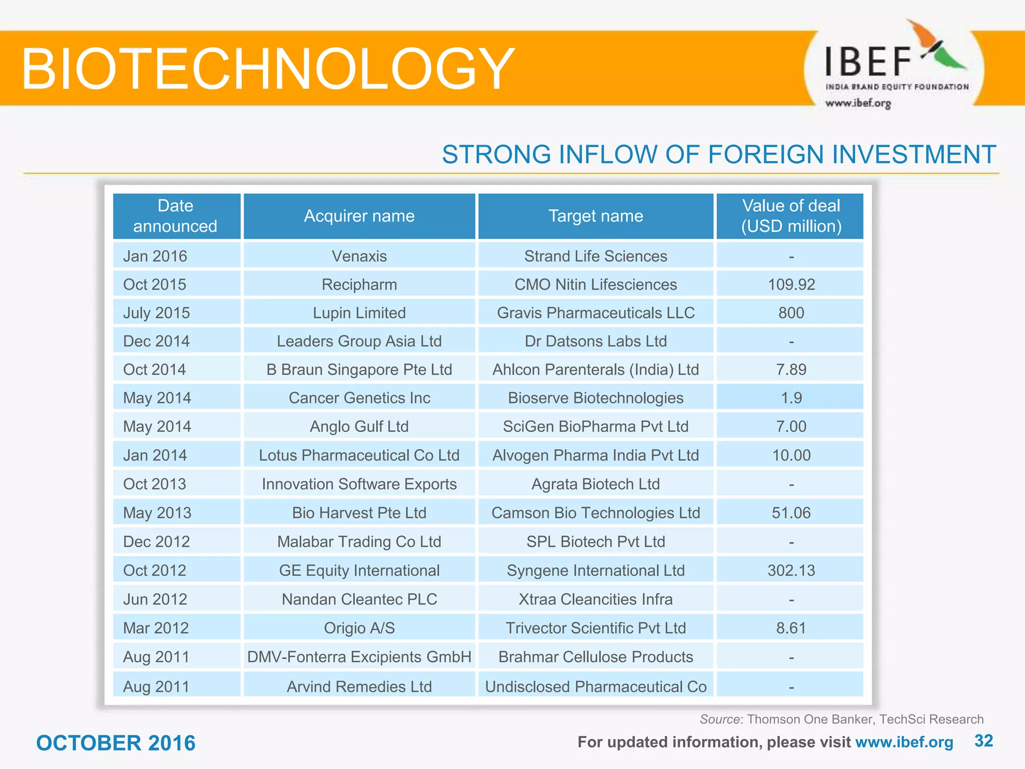 3232For updated information, please visit www.ibef.org
STRONG INFLOW OF FOREIGN INVESTMENT
BIOTECHNOLOGY
Date
announced
Acquirer name Target name
Value of deal
(USD million)
Jan 2016 Venaxis Strand Life Sciences -
Oct 2015 Recipharm CMO Nitin Lifesciences 109.92
July 2015 Lupin Limited Gravis Pharmaceuticals LLC 800
Dec 2014 Leaders Group Asia Ltd Dr Datsons Labs Ltd -
Oct 2014 B Braun Singapore Pte Ltd Ahlcon Parenterals (India) Ltd 7.89
May 2014 Cancer Genetics Inc Bioserve Biotechnologies 1.9
May 2014 Anglo Gulf Ltd SciGen BioPharma Pvt Ltd 7.00
Jan 2014 Lotus Pharmaceutical Co Ltd Alvogen Pharma India Pvt Ltd 10.00
Oct 2013 Innovation Software Exports Agrata Biotech Ltd -
May 2013 Bio Harvest Pte Ltd Camson Bio Technologies Ltd 51.06
Dec 2012 Malabar Trading Co Ltd SPL Biotech Pvt Ltd -
Oct 2012 GE Equity International Syngene International Ltd 302.13
Jun 2012 Nandan Cleantec PLC Xtraa Cleancities Infra -
Mar 2012 Origio A/S Trivector Scientific Pvt Ltd 8.61
Aug 2011 DMV-Fonterra Excipients GmbH Brahmar Cellulose Products -
Aug 2011 Arvind Remedies Ltd Undisclosed Pharmaceutical Co -
Source: Thomson One Banker, TechSci Research
OCTOBER 2016
 