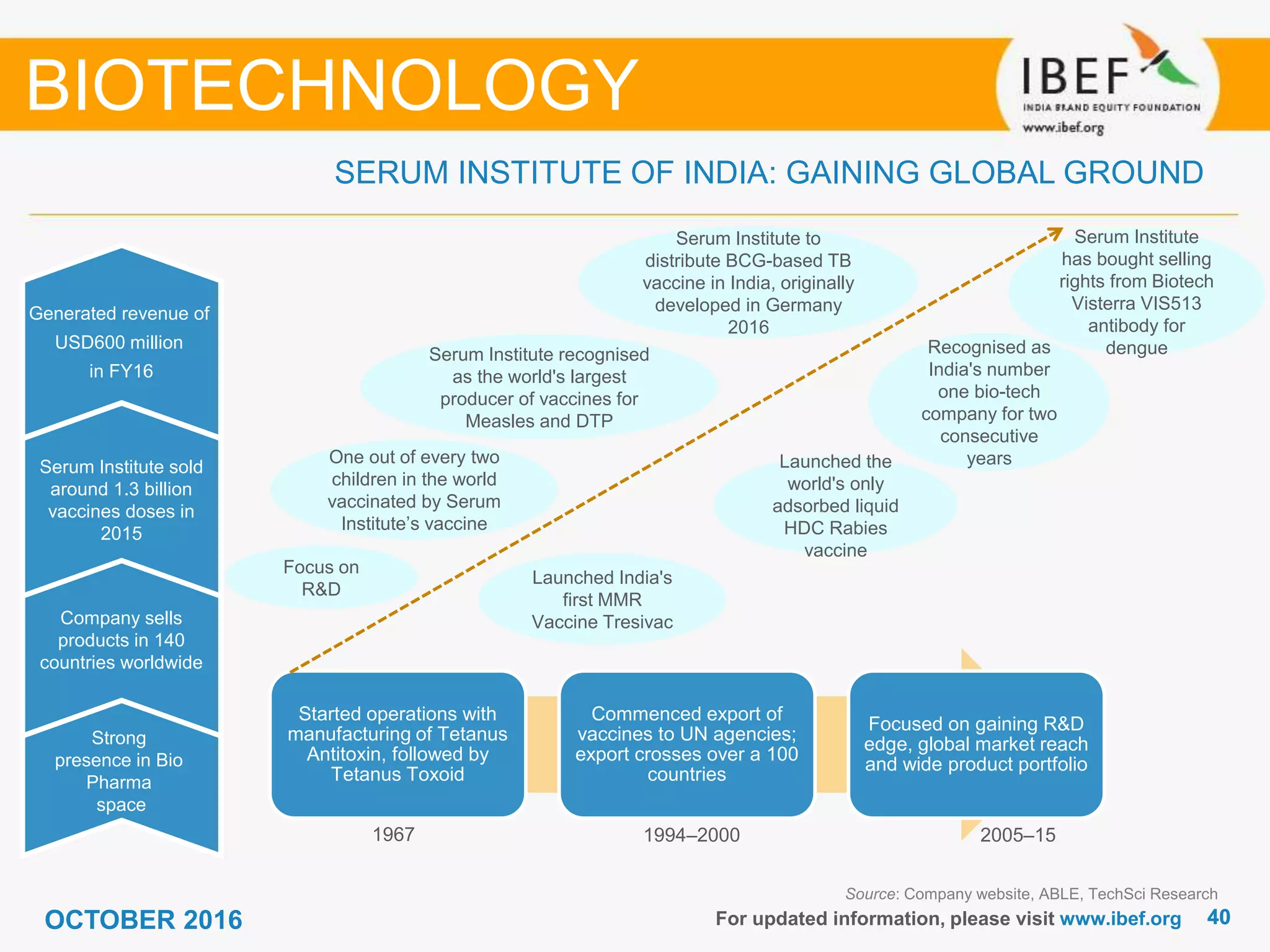 4040For updated information, please visit www.ibef.org
SERUM INSTITUTE OF INDIA: GAINING GLOBAL GROUND
Source: Company website, ABLE, TechSci Research
BIOTECHNOLOGY
Serum Institute recognised
as the world's largest
producer of vaccines for
Measles and DTP
Strong
presence in Bio
Pharma
space
Company sells
products in 140
countries worldwide
Serum Institute sold
around 1.3 billion
vaccines doses in
2015
Generated revenue of
USD600 million
in FY16
Started operations with
manufacturing of Tetanus
Antitoxin, followed by
Tetanus Toxoid
Commenced export of
vaccines to UN agencies;
export crosses over a 100
countries
Focused on gaining R&D
edge, global market reach
and wide product portfolio
Focus on
R&D
Launched India's
first MMR
Vaccine Tresivac
One out of every two
children in the world
vaccinated by Serum
Institute’s vaccine
Recognised as
India's number
one bio-tech
company for two
consecutive
years
1967 1994–2000 2005–15
Launched the
world's only
adsorbed liquid
HDC Rabies
vaccine
Serum Institute
has bought selling
rights from Biotech
Visterra VIS513
antibody for
dengue
Serum Institute to
distribute BCG-based TB
vaccine in India, originally
developed in Germany
2016
OCTOBER 2016
 
