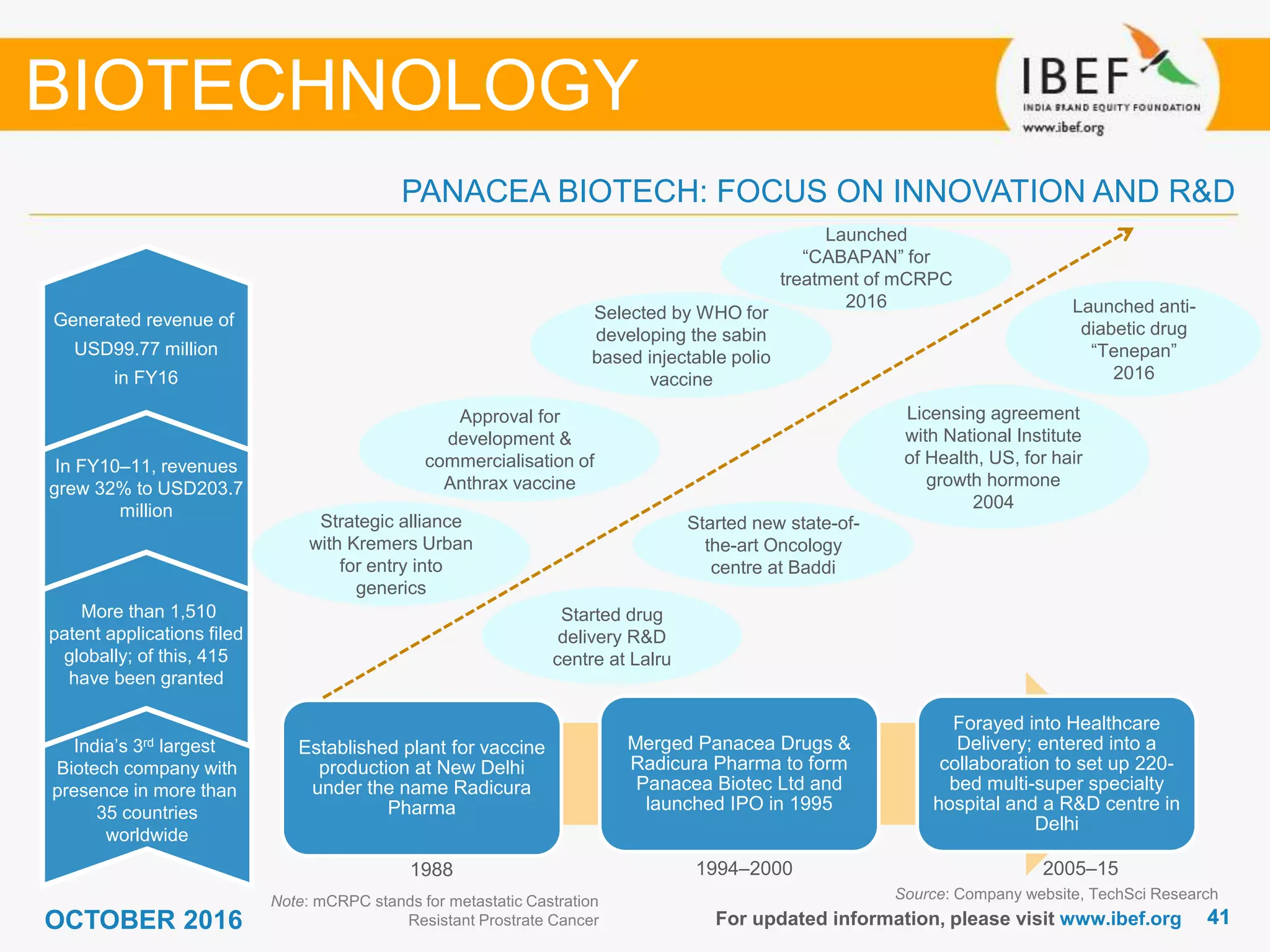 4141For updated information, please visit www.ibef.org
PANACEA BIOTECH: FOCUS ON INNOVATION AND R&D
Source: Company website, TechSci Research
BIOTECHNOLOGY
India’s 3rd largest
Biotech company with
presence in more than
35 countries
worldwide
More than 1,510
patent applications filed
globally; of this, 415
have been granted
In FY10–11, revenues
grew 32% to USD203.7
million
Generated revenue of
USD99.77 million
in FY16
Established plant for vaccine
production at New Delhi
under the name Radicura
Pharma
Merged Panacea Drugs &
Radicura Pharma to form
Panacea Biotec Ltd and
launched IPO in 1995
Forayed into Healthcare
Delivery; entered into a
collaboration to set up 220-
bed multi-super specialty
hospital and a R&D centre in
Delhi
Strategic alliance
with Kremers Urban
for entry into
generics
Approval for
development &
commercialisation of
Anthrax vaccine
1988 1994–2000 2005–15
Selected by WHO for
developing the sabin
based injectable polio
vaccine
Started drug
delivery R&D
centre at Lalru
Licensing agreement
with National Institute
of Health, US, for hair
growth hormone
2004
Started new state-of-
the-art Oncology
centre at Baddi
Launched anti-
diabetic drug
“Tenepan”
2016
Launched
“CABAPAN” for
treatment of mCRPC
2016
Note: mCRPC stands for metastatic Castration
Resistant Prostrate CancerOCTOBER 2016
 