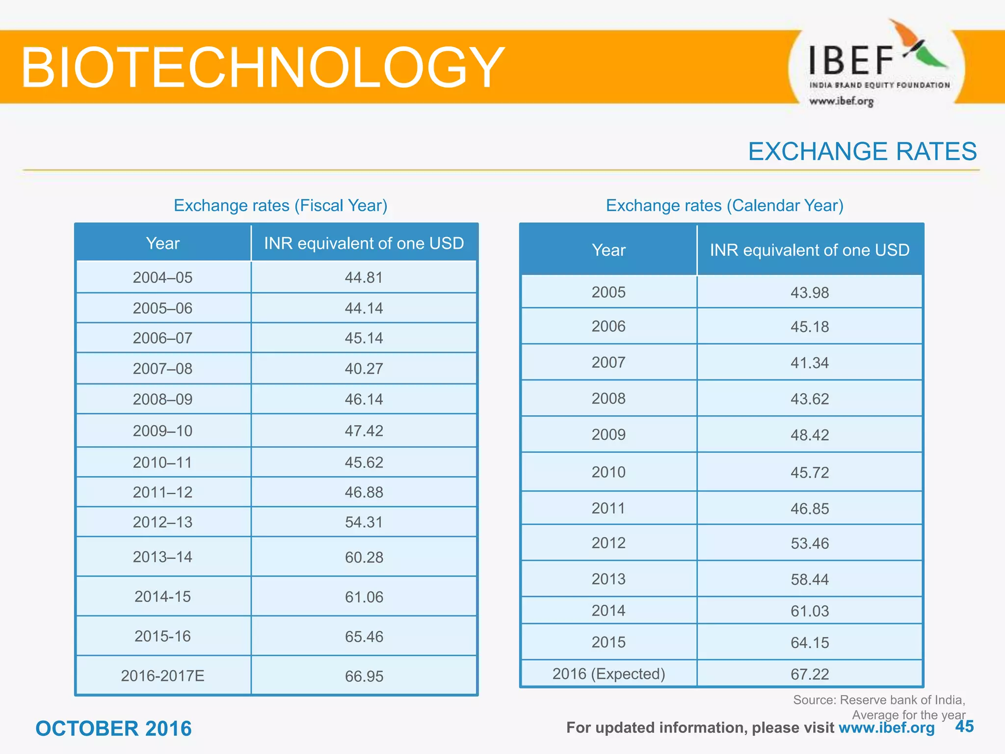 4545
Exchange rates (Fiscal Year)
For updated information, please visit www.ibef.org
EXCHANGE RATES
Exchange rates (Calendar Year)
BIOTECHNOLOGY
Year INR equivalent of one USD
2004–05 44.81
2005–06 44.14
2006–07 45.14
2007–08 40.27
2008–09 46.14
2009–10 47.42
2010–11 45.62
2011–12 46.88
2012–13 54.31
2013–14 60.28
2014-15 61.06
2015-16 65.46
2016-2017E 66.95
Source: Reserve bank of India,
Average for the year
Year INR equivalent of one USD
2005 43.98
2006 45.18
2007 41.34
2008 43.62
2009 48.42
2010 45.72
2011 46.85
2012 53.46
2013 58.44
2014 61.03
2015 64.15
2016 (Expected) 67.22
OCTOBER 2016
 