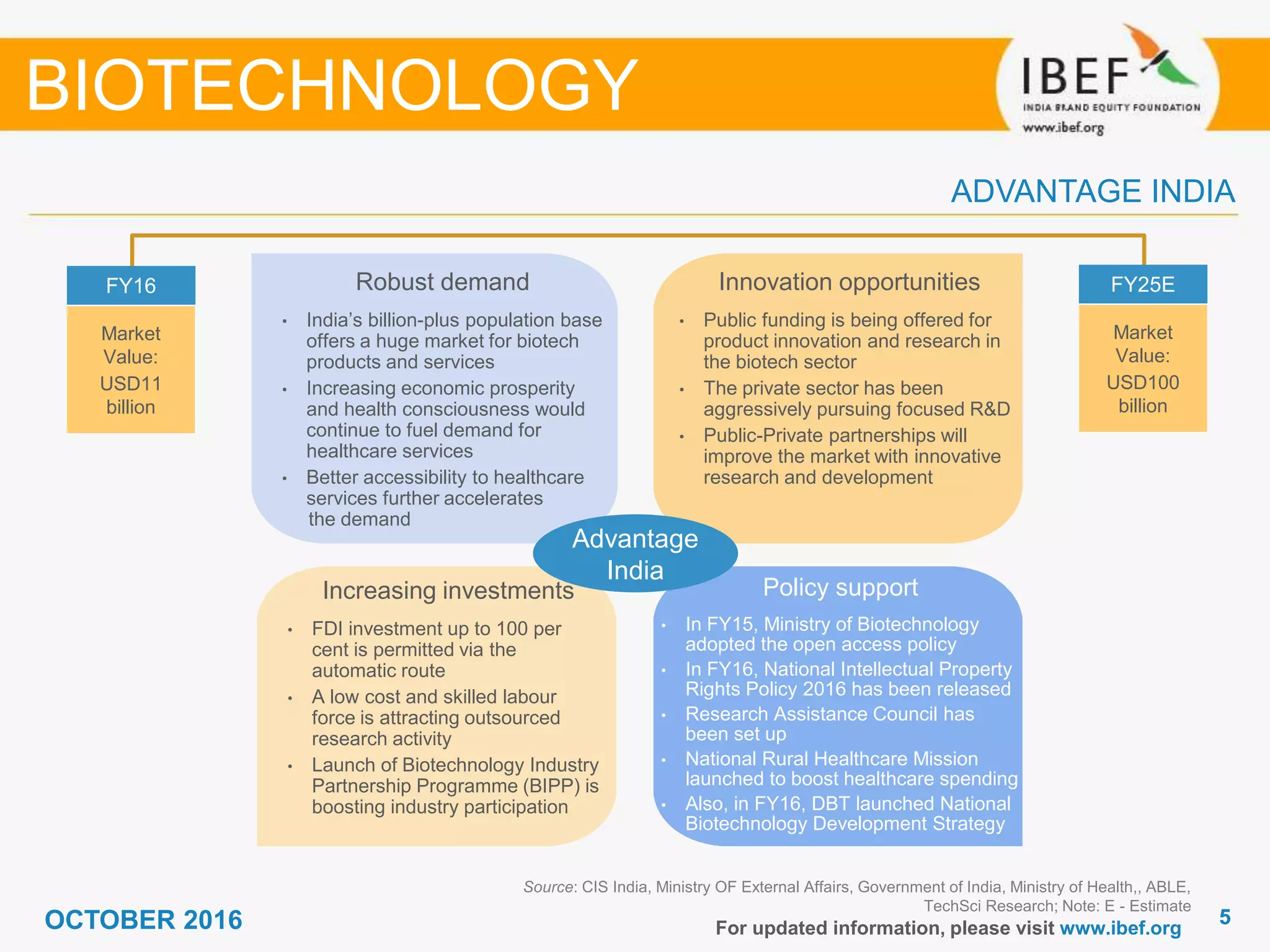 55
Growing demand
For updated information, please visit www.ibef.org
ADVANTAGE INDIA
Source: CIS India, Ministry OF External Affairs, Government of India, Ministry of Health,, ABLE,
TechSci Research; Note: E - Estimate
Robust demand
• India’s billion-plus population base
offers a huge market for biotech
products and services
• Increasing economic prosperity
and health consciousness would
continue to fuel demand for
healthcare services
• Better accessibility to healthcare
services further accelerates
the demand
Innovation opportunities
• Public funding is being offered for
product innovation and research in
the biotech sector
• The private sector has been
aggressively pursuing focused R&D
• Public-Private partnerships will
improve the market with innovative
research and development
Increasing investments
• FDI investment up to 100 per
cent is permitted via the
automatic route
• A low cost and skilled labour
force is attracting outsourced
research activity
• Launch of Biotechnology Industry
Partnership Programme (BIPP) is
boosting industry participation
FY16
Market
Value:
USD11
billion
FY25E
Market
Value:
USD100
billion
Advantage
India
BIOTECHNOLOGY
Policy support
• In FY15, Ministry of Biotechnology
adopted the open access policy
• In FY16, National Intellectual Property
Rights Policy 2016 has been released
• Research Assistance Council has
been set up
• National Rural Healthcare Mission
launched to boost healthcare spending
• Also, in FY16, DBT launched National
Biotechnology Development Strategy
OCTOBER 2016
 