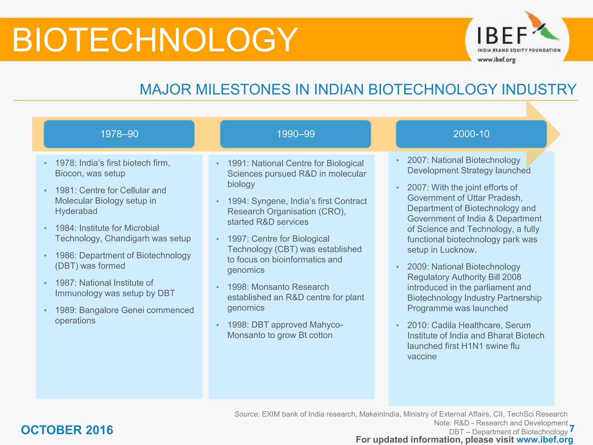 77
For updated information, please visit www.ibef.org
MAJOR MILESTONES IN INDIAN BIOTECHNOLOGY INDUSTRY
Source: EXIM bank of India research, MakeinIndia, Ministry of External Affairs, CII, TechSci Research
Note: R&D - Research and Development
DBT – Department of Biotechnology
BIOTECHNOLOGY
• 1978: India’s first biotech firm,
Biocon, was setup
• 1981: Centre for Cellular and
Molecular Biology setup in
Hyderabad
• 1984: Institute for Microbial
Technology, Chandigarh was setup
• 1986: Department of Biotechnology
(DBT) was formed
• 1987: National Institute of
Immunology was setup by DBT
• 1989: Bangalore Genei commenced
operations
• 1991: National Centre for Biological
Sciences pursued R&D in molecular
biology
• 1994: Syngene, India’s first Contract
Research Organisation (CRO),
started R&D services
• 1997: Centre for Biological
Technology (CBT) was established
to focus on bioinformatics and
genomics
• 1998: Monsanto Research
established an R&D centre for plant
genomics
• 1998: DBT approved Mahyco-
Monsanto to grow Bt cotton
• 2007: National Biotechnology
Development Strategy launched
• 2007: With the joint efforts of
Government of Uttar Pradesh,
Department of Biotechnology and
Government of India & Department
of Science and Technology, a fully
functional biotechnology park was
setup in Lucknow.
• 2009: National Biotechnology
Regulatory Authority Bill 2008
introduced in the parliament and
Biotechnology Industry Partnership
Programme was launched
• 2010: Cadila Healthcare, Serum
Institute of India and Bharat Biotech
launched first H1N1 swine flu
vaccine
1978–90 1990–99 2000-10
OCTOBER 2016
 