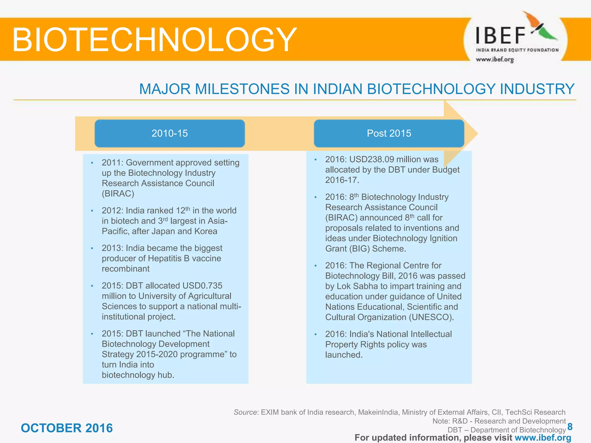 88
For updated information, please visit www.ibef.org
MAJOR MILESTONES IN INDIAN BIOTECHNOLOGY INDUSTRY
Source: EXIM bank of India research, MakeinIndia, Ministry of External Affairs, CII, TechSci Research
Note: R&D - Research and Development
DBT – Department of Biotechnology
BIOTECHNOLOGY
• 2011: Government approved setting
up the Biotechnology Industry
Research Assistance Council
(BIRAC)
• 2012: India ranked 12th in the world
in biotech and 3rd largest in Asia-
Pacific, after Japan and Korea
• 2013: India became the biggest
producer of Hepatitis B vaccine
recombinant
• 2015: DBT allocated USD0.735
million to University of Agricultural
Sciences to support a national multi-
institutional project.
• 2015: DBT launched “The National
Biotechnology Development
Strategy 2015-2020 programme” to
turn India into
biotechnology hub.
• 2016: USD238.09 million was
allocated by the DBT under Budget
2016-17.
• 2016: 8th Biotechnology Industry
Research Assistance Council
(BIRAC) announced 8th call for
proposals related to inventions and
ideas under Biotechnology Ignition
Grant (BIG) Scheme.
• 2016: The Regional Centre for
Biotechnology Bill, 2016 was passed
by Lok Sabha to impart training and
education under guidance of United
Nations Educational, Scientific and
Cultural Organization (UNESCO).
• 2016: India's National Intellectual
Property Rights policy was
launched.
2010-15 Post 2015
OCTOBER 2016
 