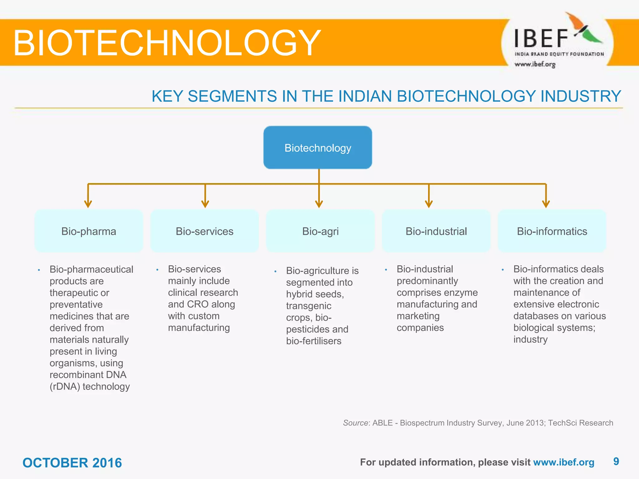 99For updated information, please visit www.ibef.org
KEY SEGMENTS IN THE INDIAN BIOTECHNOLOGY INDUSTRY
Source: ABLE - Biospectrum Industry Survey, June 2013; TechSci Research
BIOTECHNOLOGY
• Bio-pharmaceutical
products are
therapeutic or
preventative
medicines that are
derived from
materials naturally
present in living
organisms, using
recombinant DNA
(rDNA) technology
• Bio-services
mainly include
clinical research
and CRO along
with custom
manufacturing
• Bio-agriculture is
segmented into
hybrid seeds,
transgenic
crops, bio-
pesticides and
bio-fertilisers
• Bio-industrial
predominantly
comprises enzyme
manufacturing and
marketing
companies
• Bio-informatics deals
with the creation and
maintenance of
extensive electronic
databases on various
biological systems;
industry
Bio-pharma Bio-services Bio-agri Bio-industrial Bio-informatics
Biotechnology
OCTOBER 2016
 