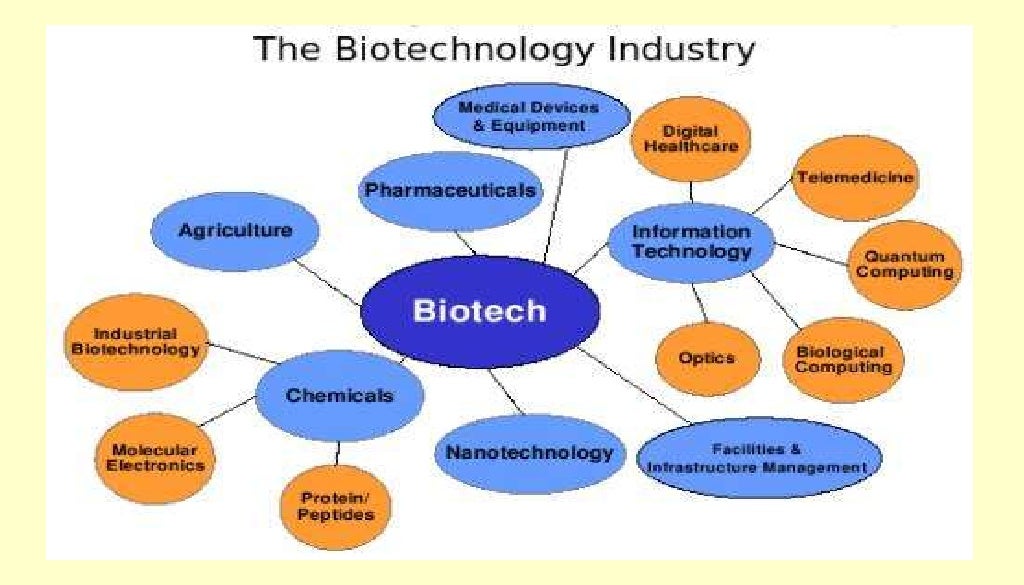 Biotechnology Process and Application