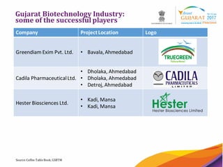 10
Gujarat Biotechnology Industry:
some of the successful players
Source:Coffee TableBook, GSBTM
Company ProjectLocation Logo
Greendiam Exim Pvt. Ltd. • Bavala,Ahmedabad
Cadila PharmaceuticalLtd.
• Dholaka, Ahmedabad
• Dholaka, Ahmedabad
• Detroj,Ahmedabad
Hester Biosciences Ltd.
• Kadi, Mansa
• Kadi, Mansa
 
