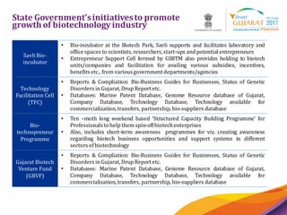 15
State Government’sinitiativesto promote
growth of biotechnologyindustry
Savli Bio-
incubator
• Bio-incubator at the Biotech Park, Savli supports and facilitates laboratory and
office spaces to scientists, researchers,start-ups and potential entrepreneurs
• Entrepreneur Support Cell formed by GSBTM also provides holding to biotech
units/companies and facilitation for availing various subsidies, incentives,
benefits etc., from variousgovernment departments/agencies
Technology
Facilitation Cell
(TFC)
• Reports & Compliation: Bio-Business Guides for Businesses, Status of Genetic
Disorders in Gujarat,Drup Report etc.
• Databases: Marine Patent Database, Genome Resource database of Gujarat,
Company Database, Technology Database, Technology available for
commercialization, transfers, partnership, bio-suppliers database
Bio-
technopreneur
Programme
• Ten –moth long weekend based ‘Structured Capacity Building Programme’ for
Professionals tohelp them spin-offbiotechenterprises
• Also, includes short-term awareness programmes for viz. creating awareness
regarding biotech business opportunities and support systems in different
sectors ofbiotechnology
Gujarat Biotech
Venture Fund
(GBVF)
• Reports & Compliation: Bio-Business Guides for Businesses, Status of Genetic
Disorders in Gujarat,Drup Report etc.
• Databases: Marine Patent Database, Genome Resource database of Gujarat,
Company Database, Technology Database, Technology available for
commercialization, transfers, partnership, bio-suppliers database
 