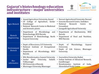 17
Gujarat’sbiotechnologyeducation
infrastructure– major universities
and institutes
Agro Biotech
Biotech
Engineering
Environment
Biotech
Bio-
informatics
• Anand Agriculture University, Anand
• CP College of Agriculture, Sardar
Krushinagar
• National Research Centre in Medicinal
and Aromatic plants
• Navsari Agricultural University,Navsari
• Genome ResearchCentre, Vadodara
• National Research Centre for
Groundnut
• Junagadh Agricultural University
• Department of Microbiology and
Biotechnology, MSUBaroda
• Department of Biotechnology, North
Gujarat University
• Department of Biochemistry, MSU
Baroda
• Department of Food and Nutrition,
MSU Baroda
• Deptt. ofBioscience, S.P. University
• National Institute of Occupational
Health
• Department of Microbiology, MSU
Baroda
• Deptt. of Microbiology, Gujarat
University
• Deptt. of Life Science, Bhavnagar
University
• MSc Bioinformatics, Gujarat University
• Sardar Patel University, Vallabh
Vidhyanagar
• MS University ofBaroda
• Bhavnagar University, Bhavnagar
• Saurashtra University,Rajkot
• Indian Institute of Advanced Research,
Gandhinagar
• Bioinformatics Institute of India,
Ahmedabad Study Centre
 