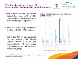 20
The State has attracted over 160
biotechnology companies in the last ten years
• The different summits of Vibrant
Gujarat has seen MoUs of 208
large, medium and small domestic
as well as foreigncompanies
• Year 2015 saw a large number of
MoUsworthUSD 497.26million
• Out of the 219 projects proposed
by the investors till Vibrant
Gujarat Summit 2015, 94 are
commissioned, 40 are under
implementation and 41 are in the
preliminary stage
MoUs worth duringVibrantGujaratSummits
(in USD million)
38.83
9.27
238.43
385.92
931.79
341.02
497.26
8.06
5.23
36.92
143.23
64.15
41.84
204.61
0
0
4.04
0.77
12.3
18.15
14.31
2003 2005 2007 2009 2011 2013 2015
MoUs worth (USD million)
Commissioned Projects' Worth (USD million)
Source:iNDEXTb, Analytical ReportonBiotechnology & LifeScienceCompanies inGujarat –
Gujarat State BiotechnologyMission
 
