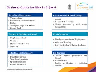 21
Business Opportunities in Gujarat
• Tissue culture
• Biofertiliser and Biopesticides
• Biofuel
• Transgenic crops and GM crops
• Organic food
AgricultureBiotechnology
• Biopharmaceuticals
• Vaccines
• Monoclonal antibodies
• Stem cell
Pharma & Healthcare Biotech
Source:Gujarat State Biotechnology Mission
• Biofuel
• Bioremediation services
• Effluent treatment / solid waste
management
Environmental Biotechnology
• Bioinformatics softwaredevelopment
• Molecular Modeling
• Analysis ofonlinebiologicaldatabases
Bio-informatics
• Industrial enzymes
• Yeast-based products
• Specialty chemicals
• Organic amino acid
Industrial Biotechnology
• Contract research (pre-clinical and
Clinical)
• Bioremediation
• Quality certification / validation
facilities
Bio-Services
 