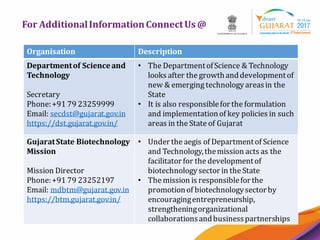 22
For AdditionalInformationConnectUs @
Organisation Description
Departmentof Scienceand
Technology
Secretary
Phone:+91 79 23259999
Email: secdst@gujarat.gov.in
https://dst.gujarat.gov.in/
• The DepartmentofScience & Technology
looks after the growthanddevelopmentof
new & emerging technologyareasin the
State
• It is also responsiblefor the formulation
and implementationof key policies in such
areas in the State of Gujarat
GujaratState Biotechnology
Mission
Mission Director
Phone:+91 79 23252197
Email: mdbtm@gujarat.gov.in
https://btm.gujarat.gov.in/
• Under the aegis of Departmentof Science
and Technology,themission acts as the
facilitator for the developmentof
biotechnologysector in the State
• The mission is responsibleforthe
promotionof biotechnologysectorby
encouragingentrepreneurship,
strengtheningorganizational
collaborationsandbusinesspartnerships
 