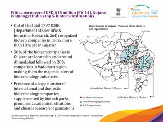 8
With a turnover of USD615million (FY 14), Gujarat
is amongst India’s top 5 biotech destinations
Biotechnology in Gujarat – Presence of key clusters
and organizations
Junagadh
Amreli
Rajkot
Surendranagar
Patan
Valsad
Surat
Bharuch
Bhavnagar
Mehsana
Sabarkantha
Gandhinagar
Anand
Ahmedabad Biotech Cluster
Vadodara Biotech ClusterAcademic institution
Manufacturingorganisation
R & D organisation
• Out of the total 1797DSIR
(DepartmentofScientific &
IndustrialResearch, GoI)recognized
biotechcompaniesin India, more
than10% are in Gujarat
• 50% of the biotechcompaniesin
Gujaratare locatedin and around
Ahmedabadfollowedby20%
companiesin Vadodararegion
making them the major clustersof
biotechnologyindustries.
• Presenceof a large numberof
internationalanddomestic
biotechnologycompanies,
supplementedbybiotechparks,
prominentacademicinstitutions
and clinical researchorganizations
Source:Analytical ReportonBiotechnology & LifeScienceCompanies inGujarat– GujaratState
BiotechnologyMission
 