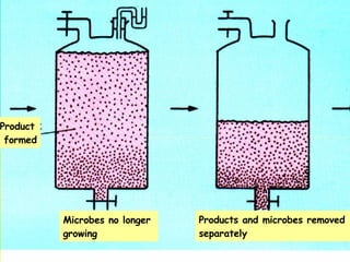 Product formed Microbes no longer  growing Products and microbes removed  separately 