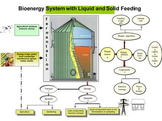 Biogas utilisation Electrical energy Thermal energy Feeding in gas grid Biogas cleaning Biogas  upgrading Cogeneration Cooking Lighting Cooling Heating Direct burning Vehicle fuel Spreading Gardening Agriculture  Transport Energy crops, grass from Landscape maintenance (grass, maize, beets) Agricultural residues (manure, slurry) f e r m e n t a t i o n Bioenergy System with Liquid and Solid Feeding Storage Separation solid components become compost liquid components back to the fermentation or spreading 