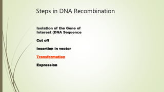 Steps in DNA Recombination
Isolation of the Gene of
Interest (DNA Sequence
Cut off
Insertion in vector
Transformation
Expression
 